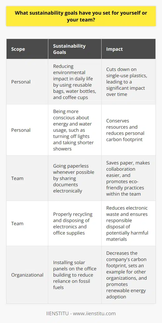 <h4>Personal Goals</h4>At a personal level, Ive set the goal of reducing my environmental impact in my daily life. Ive switched to using reusable bags, water bottles, and coffee cups to cut down on single-use plastics. Im also more conscious about my energy and water usage, turning off lights when I leave a room and taking shorter showers. Small changes can add up to a big impact over time. <h4>Team Goals</h4>Within my team at work, weve had discussions about how we can operate in a more sustainable way. One initiative I proposed, which we implemented, was going paperless whenever possible. We now share documents electronically instead of printing them out. This not only saves paper but also makes collaboration easier. Weve also committed to properly recycling and disposing of electronics and office supplies. <h4>Organizational Impact</h4>Beyond just my immediate team, Im always thinking about how we can advance sustainability goals across the whole organization. I recently volunteered for the companys sustainability task force, where we brainstorm and propose eco-friendly business practices. One idea we had was installing solar panels on the office building to reduce reliance on fossil fuels. We presented a cost-benefit analysis to management and they agreed to include it in next years budget. Im excited to help guide my company toward a greener future, one project at a time.