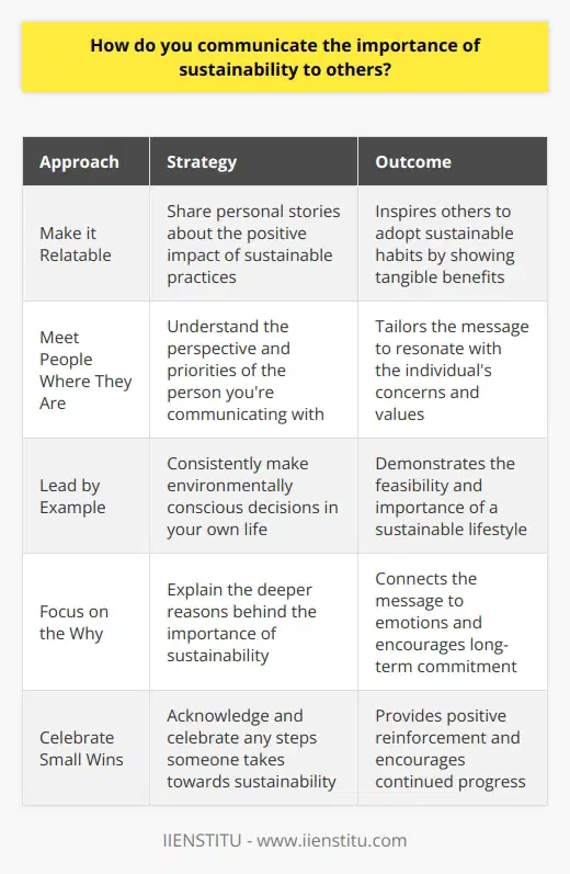 When communicating the importance of sustainability to others, I focus on making it relatable and actionable. I share personal stories about how adopting sustainable practices has positively impacted my life. For example, I might mention how using a reusable water bottle has saved me money and reduced my plastic waste. Meet People Where They Are I try to understand the perspective and priorities of the person Im talking to. If theyre concerned about costs, I emphasize the long-term savings of sustainable choices. If they care about health, I highlight the benefits of eco-friendly products. Lead by Example I believe in embodying the sustainable lifestyle I advocate for. When others see me consistently making environmentally conscious decisions, it inspires them to do the same. I share tips and resources that have helped me on my sustainability journey. Focus on the Why Instead of just listing facts and statistics, I explain the deeper reasons behind the importance of sustainability. I talk about preserving our planet for future generations and protecting vulnerable communities. Connecting to these emotions helps the message resonate. Celebrate Small Wins I acknowledge and celebrate any steps someone takes towards sustainability, no matter how small. Positive reinforcement encourages them to continue making progress. I remind them that every action counts and contributes to a larger collective impact. Ultimately, I approach conversations about sustainability with empathy, understanding, and a solutions-oriented mindset. By meeting people where they are and leading by example, Ive found I can effectively communicate the importance and inspire meaningful change.
