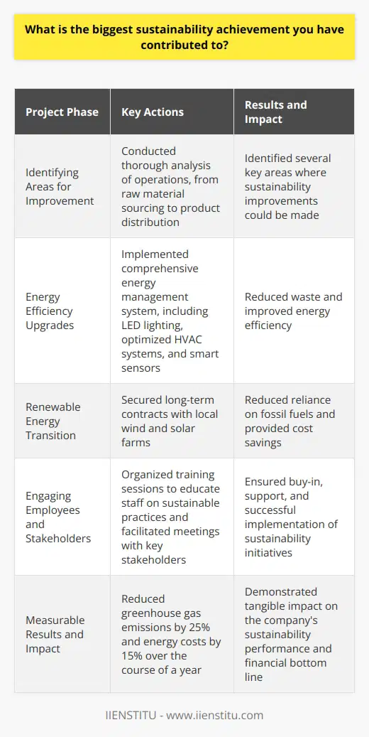 In my previous role as a sustainability consultant, I led a project that significantly reduced a companys carbon footprint. The client was a large manufacturing firm with multiple facilities across the country. Identifying Areas for Improvement I began by conducting a thorough analysis of their operations, from raw material sourcing to product distribution. Through this process, I identified several key areas where sustainability improvements could be made. Energy Efficiency Upgrades One of the main opportunities was in energy efficiency. I worked with the company to implement a comprehensive energy management system. This included upgrading to LED lighting, optimizing HVAC systems, and installing smart sensors to reduce waste. Renewable Energy Transition Additionally, I helped the company transition to renewable energy sources. We secured long-term contracts with local wind and solar farms. This not only reduced their reliance on fossil fuels but also provided cost savings. Engaging Employees and Stakeholders Throughout the project, I placed a strong emphasis on employee engagement and stakeholder collaboration. I organized training sessions to educate staff on sustainable practices. I also facilitated meetings with key stakeholders to ensure buy-in and support. Measurable Results and Impact The results of the project were significant. Over the course of a year, the company reduced its greenhouse gas emissions by 25%. They also saw a 15% reduction in energy costs. Im proud of the tangible impact this project had on the companys sustainability performance. This experience taught me the importance of strategic planning, stakeholder management, and data-driven decision making in driving sustainability initiatives. Im excited to bring these skills and passion to this role and contribute to your organizations sustainability goals.