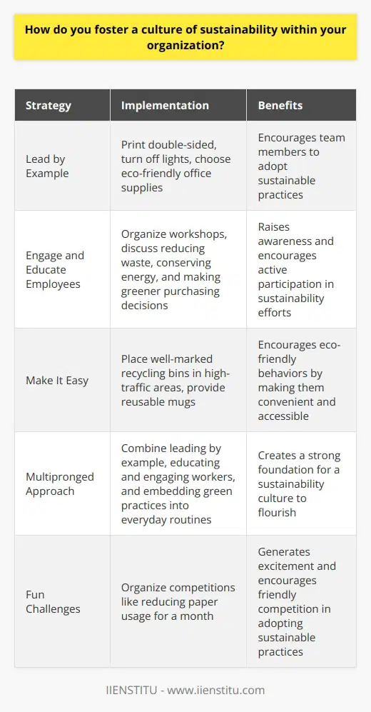 <h3>Lead by Example</h3>I believe the best way to foster a culture of sustainability is to lead by example. As a manager, I always look for opportunities to demonstrate sustainable practices in my own work. Whether its printing double-sided to save paper, turning off lights when leaving a room, or choosing eco-friendly office supplies, I try to  walk the talk  when it comes to sustainability. By modelling environmentally responsible behaviors, Ive found that my team naturally follows suit.<h3>Engage and Educate Employees</h3>  Beyond setting a good example, I make an effort to actively engage employees on sustainability topics. In my last role, I organized a series of lunchtime workshops where we discussed things like reducing waste in the office, conserving energy, and making greener purchasing decisions. We also held fun challenges like seeing which department could be most successful at cutting paper usage for a month. These activities raised awareness and got people excited about how they could contribute.<h3>Make It Easy</h3>Lastly, Ive learned that you need to make sustainability convenient for people. If you want employees to recycle, place well-marked recycling bins in high-traffic areas. To discourage disposable cup usage, give out reusable mugs. Make the eco-friendly option the path of least resistance. With a multipronged approach of leading by example, educating and engaging workers, and embedding green practices into everyday routines, a sustainability culture can really take root and flourish.