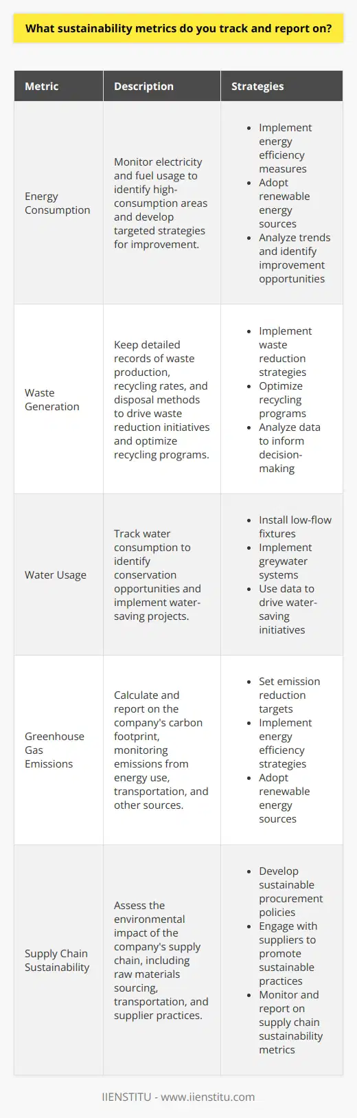 As a sustainability professional, I track and report on several key metrics to measure our companys environmental impact: Energy Consumption I monitor our electricity and fuel usage, striving to reduce consumption through efficiency measures and renewable energy adoption. By analyzing trends and identifying high-consumption areas, I develop targeted strategies for improvement. Waste Generation Minimizing waste is a top priority. I keep detailed records of the waste we produce, recycling rates, and disposal methods. This data helps me implement waste reduction initiatives and optimize our recycling program. Examples: Water Usage I closely track our water consumption, looking for ways to conserve this precious resource. From installing low-flow fixtures to implementing greywater systems, I use data to drive water-saving projects. Greenhouse Gas Emissions Calculating and reporting on our carbon footprint is crucial. I monitor emissions from energy use, transportation, and other sources. By setting emission reduction targets and implementing strategies like energy efficiency and renewable energy, I work to minimize our climate impact. Tracking and reporting on these sustainability metrics is essential for driving continuous improvement and demonstrating our commitment to environmental responsibility. By using data to inform decision-making, I help our company become a sustainability leader in our industry.