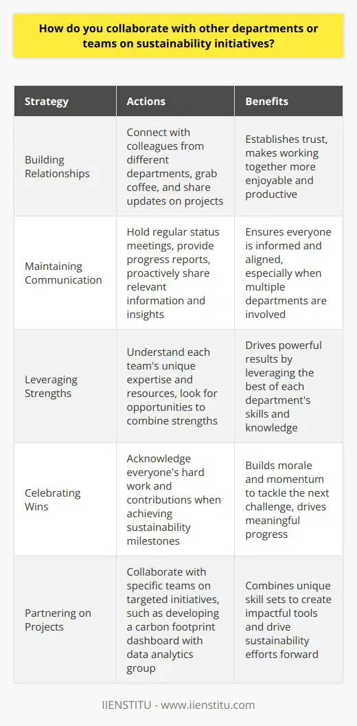 I believe that collaboration with other departments and teams is essential for successful sustainability initiatives. In my experience, building strong relationships and maintaining open communication channels are key to achieving shared goals. Building Relationships I make an effort to connect with colleagues from different areas of the company. Getting to know them personally helps establish trust and makes working together more enjoyable and productive. For example, I regularly grab coffee with team members from marketing, finance, and operations. We share updates on our projects and brainstorm ways to support each others work. Maintaining Communication Keeping everyone informed and aligned is critical, especially when multiple departments are involved. Im a big fan of regular status meetings and progress reports to ensure were all on the same page. I also believe in being proactive about sharing relevant information and insights. If I come across research or data that could help another teams sustainability efforts, I pass it along right away. Leveraging Strengths Every department brings unique expertise and resources to the table. I try to understand what each team does best and look for opportunities to leverage those strengths. Recently, I partnered with our data analytics group to develop a dashboard for tracking our carbon footprint across the supply chain. Their technical skills combined with my sustainability knowledge resulted in a powerful tool. Celebrating Wins Finally, I think its important to celebrate successes together. When we achieve a sustainability milestone, I make sure to acknowledge everyones hard work and contributions. Sharing credit for wins helps build morale and momentum to tackle the next challenge. Together, we can drive meaningful progress and make a real difference.