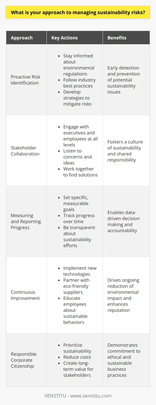 When it comes to managing sustainability risks, I believe in taking a proactive and comprehensive approach. I always strive to stay informed about the latest environmental regulations and industry best practices. By doing so, I can identify potential risks early on and develop strategies to mitigate them. Collaborating with Stakeholders I think its crucial to engage with stakeholders at every level of the organization. From executives to front-line employees, everyone has a role to play in promoting sustainability. I make it a point to listen to their concerns and ideas, and work together to find solutions that benefit both the company and the environment. Measuring and Reporting Progress To effectively manage sustainability risks, its important to have clear metrics in place. I like to set specific, measurable goals and track progress over time. This helps me identify areas where were falling short and make adjustments as needed. I also believe in being transparent about our sustainability efforts, both internally and externally. Continuous Improvement Managing sustainability risks is an ongoing process, not a one-time event. Im always looking for ways to improve our practices and reduce our environmental impact. Whether its implementing new technologies, partnering with eco-friendly suppliers, or educating employees about sustainable behaviors, I believe theres always room for growth. At the end of the day, managing sustainability risks is about being responsible corporate citizens. Its not just the right thing to do – its also good for business. By prioritizing sustainability, we can reduce costs, enhance our reputation, and create long-term value for all our stakeholders.