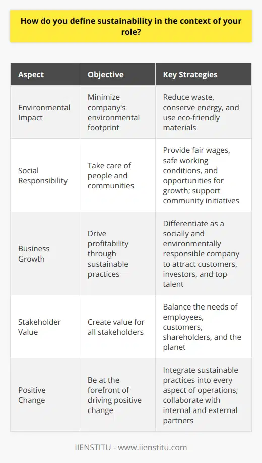 As a sustainability specialist, I believe that sustainability is about finding a balance between economic growth, social responsibility, and environmental protection. In my role, I strive to integrate sustainable practices into every aspect of our operations. Reducing Environmental Impact One of my primary goals is to minimize our companys environmental footprint. I work closely with our production team to identify areas where we can reduce waste, conserve energy, and use eco-friendly materials. By implementing these changes, we not only help protect the planet but also save costs in the long run. Promoting Social Responsibility Sustainability isnt just about the environment; its also about taking care of our people and communities. I collaborate with our HR department to ensure that we provide fair wages, safe working conditions, and opportunities for growth and development. We also partner with local organizations to support community initiatives and give back to the places where we operate. Driving Business Growth Contrary to popular belief, sustainability and profitability are not mutually exclusive. In fact, I believe that sustainable practices can actually drive business growth. By differentiating ourselves as a socially and environmentally responsible company, we can attract more customers, investors, and top talent. Sustainability is not just the right thing to do; its also good for business. At the end of the day, sustainability is about creating value for all stakeholders – our employees, customers, shareholders, and the planet. Its a challenging but rewarding mission, and Im excited to be at the forefront of driving positive change in my role.