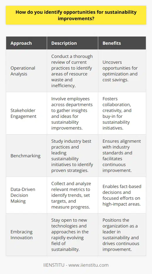 Identifying Sustainability Opportunities I believe that identifying opportunities for sustainability improvements is a continuous process that requires a proactive approach. In my experience, it starts with a deep understanding of the organizations operations and processes. I would begin by conducting a thorough analysis of the companys current practices, looking for areas where resources are being wasted or used inefficiently. Engaging Stakeholders Next, I would engage with stakeholders across different departments to gather their insights and ideas. Collaboration is key here. Ive found that involving employees at all levels can uncover valuable perspectives and creative solutions that might otherwise be overlooked. Benchmarking and Best Practices Another important step is benchmarking against industry best practices and leading sustainability initiatives. By studying what other successful companies are doing, we can identify proven strategies and adapt them to our own context. This helps us stay ahead of the curve and continuously improve our sustainability performance. Data-Driven Decision Making I also believe in the power of data to drive sustainability improvements. By collecting and analyzing relevant metrics, we can identify trends, set targets, and measure progress over time. This data-driven approach ensures that our efforts are focused on the areas that will have the greatest impact. Embracing Innovation Finally, I think its crucial to embrace innovation and be open to new technologies and approaches. Sustainability is a rapidly evolving field, and there are always new opportunities emerging. By staying curious and adaptable, we can continue to find ways to reduce our environmental footprint and create positive change.