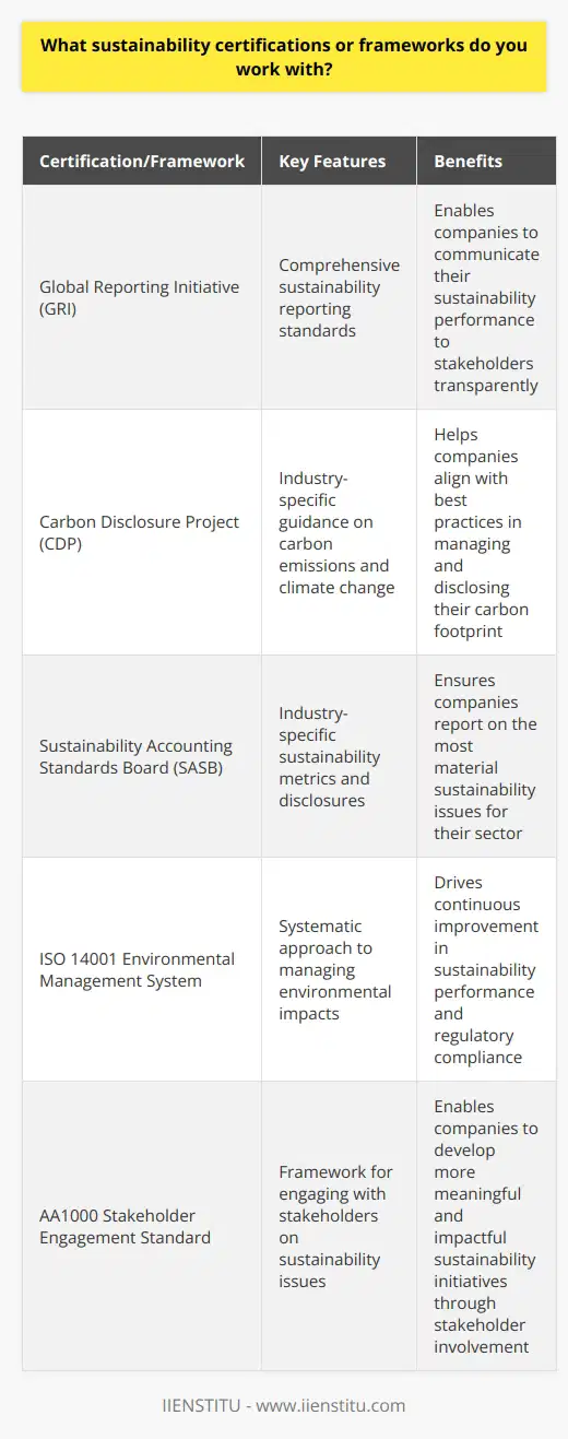 As a sustainability professional, I have worked with several certifications and frameworks throughout my career. One of the most widely recognized is the Global Reporting Initiative (GRI) standards, which I have used to help companies develop comprehensive sustainability reports. Aligning with Industry Best Practices I also have experience with the Carbon Disclosure Project (CDP) and the Sustainability Accounting Standards Board (SASB). These frameworks provide industry-specific guidance on sustainability metrics and disclosures, ensuring that companies are aligned with best practices in their sectors. Driving Continuous Improvement In my previous role, I led a team that implemented the ISO 14001 Environmental Management System. This certification helped us systematically manage our environmental impacts and drive continuous improvement in our sustainability performance. Collaborating with Stakeholders I have also worked with the AA1000 Stakeholder Engagement Standard, which provides a framework for engaging with stakeholders on sustainability issues. By actively involving stakeholders, we were able to develop more meaningful and impactful sustainability initiatives. Tailoring Approaches to Organizational Needs Ultimately, I believe in tailoring sustainability approaches to the unique needs and context of each organization. While certifications and frameworks provide valuable guidance, its important to adapt and customize them to ensure they deliver maximum value for the company and its stakeholders.