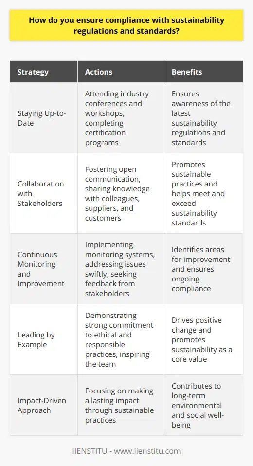 As a professional committed to sustainability, I make it a priority to stay up-to-date with the latest regulations and standards. I regularly attend industry conferences and workshops to learn about new developments in the field. Additionally, I have completed several certification programs focused on sustainable practices. Collaboration with Stakeholders I believe that ensuring compliance is a team effort. I actively collaborate with colleagues, suppliers, and customers to promote sustainable practices. By fostering open communication and sharing knowledge, we can work together to meet and exceed sustainability standards. Continuous Monitoring and Improvement In my experience, compliance is an ongoing process. I implement systems to continuously monitor our operations and identify areas for improvement. When issues arise, I take swift action to address them and prevent future occurrences. I also seek feedback from stakeholders to gauge the effectiveness of our sustainability initiatives. Leading by Example I firmly believe that leadership plays a crucial role in promoting sustainability. I strive to lead by example, demonstrating a strong commitment to ethical and responsible practices. By walking the talk, I inspire my team to embrace sustainability as a core value. In summary, ensuring compliance with sustainability regulations and standards is a multifaceted endeavor. It requires continuous learning, collaboration, monitoring, and leadership. I am passionate about driving positive change and making a lasting impact through my work.