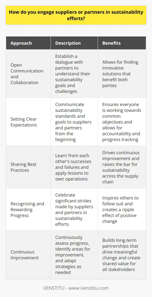 When engaging suppliers or partners in sustainability efforts, I believe in fostering open communication and collaboration. By establishing a dialogue with our partners, we can better understand their sustainability goals and challenges. This allows us to work together to find innovative solutions that benefit both parties. Setting Clear Expectations I think its crucial to set clear expectations from the beginning. We should communicate our sustainability standards and goals to our suppliers and partners. This helps ensure that everyone is on the same page and working towards common objectives. It also allows us to hold each other accountable and track progress over time. Sharing Best Practices In my experience, sharing best practices is a powerful way to engage suppliers and partners. We can learn from each others successes and failures, and apply those lessons to our own operations. By openly sharing our knowledge and expertise, we can drive continuous improvement and raise the bar for sustainability across our supply chain. Recognizing and Rewarding Progress I believe in recognizing and rewarding progress when it comes to sustainability. When our suppliers and partners make significant strides, we should celebrate those achievements. This could include featuring their efforts in our communications, offering incentives, or even collaborating on joint sustainability initiatives. By showcasing their success, we can inspire others to follow suit and create a ripple effect of positive change. Continuous Improvement Engaging suppliers and partners in sustainability is an ongoing process. We must continuously assess our progress, identify areas for improvement, and adapt our strategies as needed. By maintaining an open dialogue and a commitment to continuous improvement, we can build long-term partnerships that drive meaningful change and create shared value for all stakeholders.
