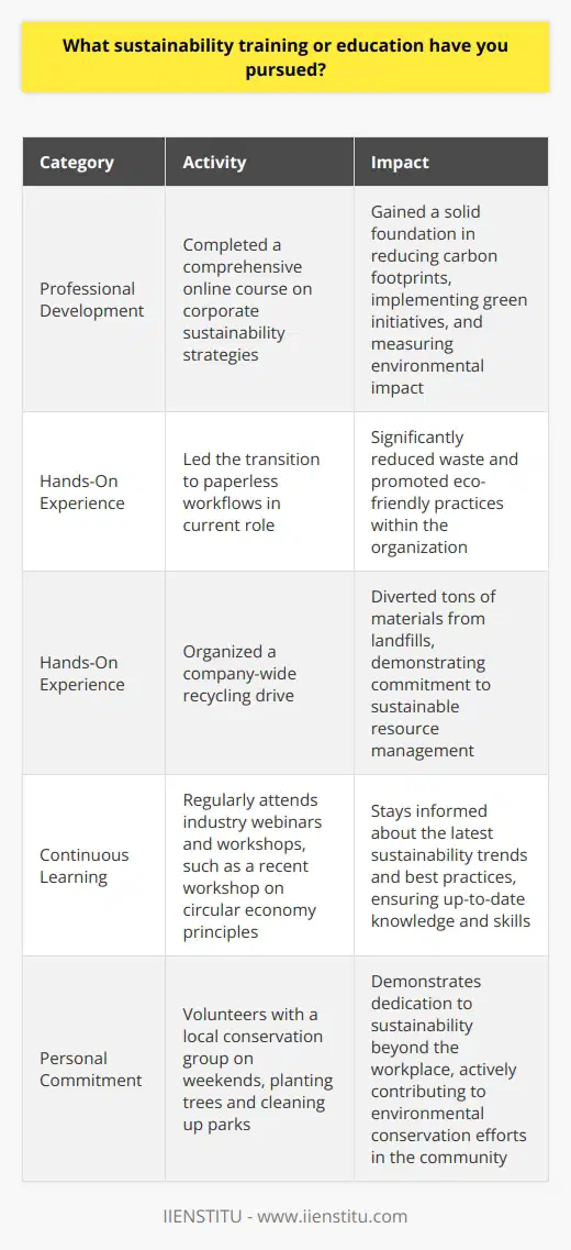 Commitment to Sustainability Ive always been passionate about protecting our environment and promoting sustainable practices. Throughout my career, Ive actively sought out opportunities to expand my knowledge and skills in this area. Professional Development Last year, I completed a comprehensive online course on corporate sustainability strategies. The program covered topics like reducing carbon footprints, implementing green initiatives, and measuring environmental impact. It gave me a solid foundation to build upon. Hands-On Experience In my current role, Ive spearheaded several projects focused on sustainability. For example, I led the transition to paperless workflows, which significantly cut down on waste. I also organized a company-wide recycling drive that diverted tons of materials from landfills. Continuous Learning Im constantly reading industry blogs and attending webinars to stay up-to-date on the latest sustainability trends and best practices. Just last month, I participated in a fascinating workshop on circular economy principles. Personal Commitment My dedication to sustainability extends beyond the workplace. At home, Im mindful of my energy consumption and always look for eco-friendly alternatives. I even volunteer with a local conservation group on weekends, planting trees and cleaning up parks. Ultimately, I believe that every individual and organization has a responsibility to prioritize sustainability. Its not just the right thing to do - its essential for our planets future. Im excited to bring my passion and expertise to this role and contribute to your companys green initiatives.