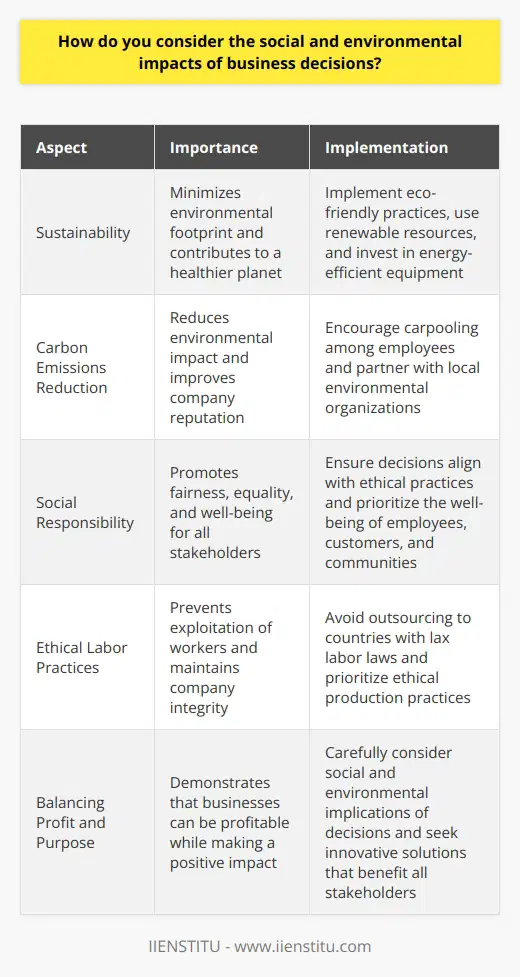 When making business decisions, I always consider the potential social and environmental impacts. Its crucial to think beyond short-term profits and consider the long-term consequences of our actions. Prioritizing Sustainability I believe that sustainability should be a top priority for any company. By implementing eco-friendly practices and using renewable resources, we can minimize our environmental footprint and contribute to a healthier planet. Real-World Example In my previous role, I spearheaded a project to reduce our companys carbon emissions. We invested in energy-efficient equipment, encouraged carpooling among employees, and partnered with local environmental organizations. These efforts not only reduced our environmental impact but also improved our reputation in the community. Considering Social Responsibility I also believe that businesses have a social responsibility to their employees, customers, and communities. We must ensure that our decisions promote fairness, equality, and well-being for all stakeholders. Personal Experience I once faced a difficult decision when our company considered outsourcing production to a country with lax labor laws. While it would have reduced costs, I couldnt support a decision that potentially exploited workers. I voiced my concerns and suggested alternative solutions that prioritized ethical practices. Balancing Profit and Purpose Ultimately, I believe that businesses can be profitable while also making a positive impact on society and the environment. By carefully considering the social and environmental implications of our decisions, we can find innovative solutions that benefit everyone. Im excited by the opportunity to bring this mindset to your company and contribute to a culture of responsibility and sustainability.
