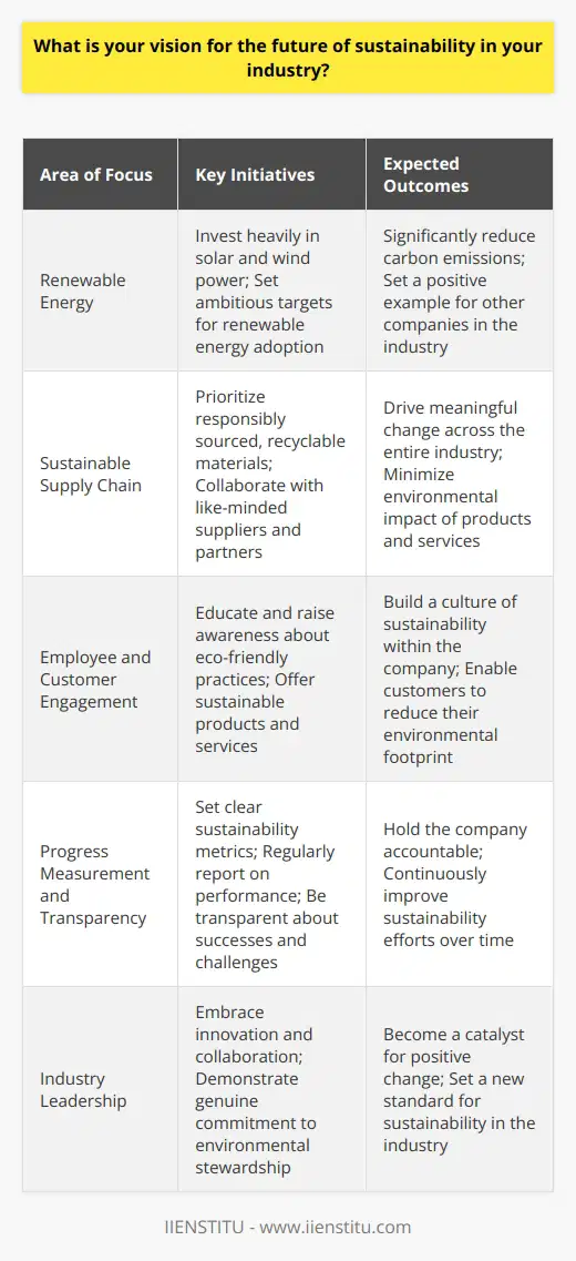 As someone deeply passionate about sustainability, I believe our industry has a crucial role to play in shaping a greener future. By embracing innovative technologies and eco-friendly practices, we can significantly reduce our environmental footprint while still delivering exceptional products and services to our customers. Investing in Renewable Energy One key aspect of my vision is investing heavily in renewable energy sources like solar and wind power. By transitioning away from fossil fuels, we can dramatically cut our carbon emissions and set a positive example for other companies in our sector. I would advocate for setting ambitious targets for renewable energy adoption within our operations. Collaborating with Suppliers and Partners Furthermore, I believe in working closely with our suppliers and partners to create a more sustainable supply chain. We should prioritize materials and components that are responsibly sourced, recyclable, and have a minimal environmental impact. By collaborating with like-minded organizations, we can drive meaningful change across the entire industry. Empowering Employees and Customers Another critical element is empowering our employees and customers to embrace sustainable practices in their daily lives. Through education and awareness campaigns, we can encourage eco-friendly behaviors and build a culture of sustainability within our company. We should also offer products and services that enable our customers to reduce their own environmental footprint. Measuring Progress and Transparency To ensure were making tangible progress, I believe in setting clear sustainability metrics and regularly reporting on our performance. By being transparent about our successes and challenges, we can hold ourselves accountable and continuously improve our sustainability efforts over time. Ultimately, my vision is for our industry to become a catalyst for positive change, leading the way in building a more sustainable and resilient future for generations to come. By embracing innovation, collaboration, and a genuine commitment to environmental stewardship, I believe we can make a profound impact and set a new standard for sustainability in our field.