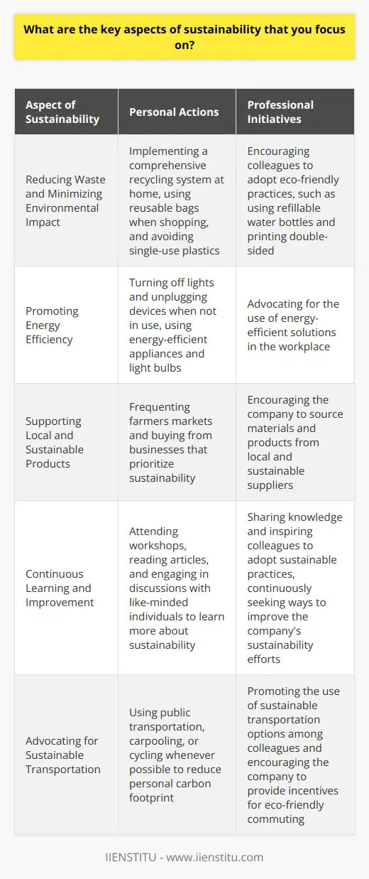 As someone who is passionate about sustainability, I focus on several key aspects in my personal and professional life. First and foremost, I prioritize reducing waste and minimizing my environmental footprint wherever possible. Reducing Waste and Minimizing Environmental Impact I make a conscious effort to recycle, compost, and avoid single-use plastics. At home, Ive implemented a comprehensive recycling system and I always bring reusable bags when shopping. In the workplace, I encourage my colleagues to adopt eco-friendly practices like using refillable water bottles and printing double-sided. Promoting Energy Efficiency Another key aspect of sustainability that I focus on is energy efficiency. I believe in the power of small changes, like turning off lights and unplugging devices when not in use. I also advocate for the use of energy-efficient appliances and light bulbs. Supporting Local and Sustainable Products Whenever possible, I choose to support local and sustainable products. I frequent farmers markets and buy from businesses that prioritize sustainability. I believe that supporting local economies and reducing transportation emissions are important steps towards a more sustainable future. Continuous Learning and Improvement Finally, Im always eager to learn more about sustainability and find new ways to make a positive impact. I attend workshops, read articles, and engage in discussions with like-minded individuals. I believe that sustainability is a journey, and Im committed to continuously improving and inspiring others along the way.
