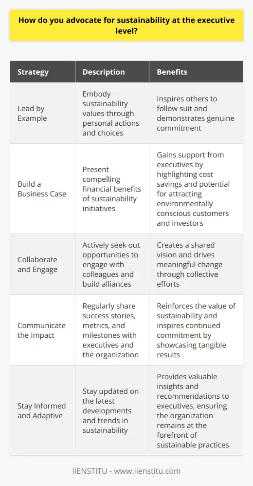 I believe that advocating for sustainability at the executive level is crucial for any organization. It requires a combination of strategic thinking, effective communication, and a genuine passion for environmental responsibility. Lead by Example One of the most powerful ways to advocate for sustainability is by embodying those values yourself. I make a conscious effort to reduce waste, conserve energy, and make eco-friendly choices in my daily work life. By demonstrating a commitment to sustainability, I can inspire others to follow suit. Build a Business Case To gain support from executives, its essential to present a compelling business case for sustainability initiatives. I focus on highlighting the long-term financial benefits, such as cost savings through energy efficiency, reduced waste management expenses, and the potential for attracting environmentally conscious customers and investors. Collaborate and Engage Advocating for sustainability requires collaboration across different departments and levels of the organization. I actively seek out opportunities to engage with colleagues, share ideas, and build alliances. By involving others in the process, we can create a shared vision and drive meaningful change together. Communicate the Impact To maintain momentum and support, its crucial to communicate the impact of sustainability efforts. I make it a point to regularly share success stories, metrics, and milestones with executives and the wider organization. By showcasing the tangible results of our initiatives, we can reinforce the value of sustainability and inspire continued commitment. Stay Informed and Adaptive Sustainability is an ever-evolving field, with new technologies, best practices, and regulations emerging constantly. I make it a priority to stay informed about the latest developments and trends in sustainability. By being knowledgeable and adaptive, I can provide valuable insights and recommendations to executives, ensuring that our organization remains at the forefront of sustainable practices. Advocating for sustainability at the executive level requires persistence, persuasion, and a genuine belief in the importance of environmental stewardship. By leading by example, building a strong business case, collaborating with others, communicating impact, and staying informed, I strive to be an effective champion for sustainability within my organization.