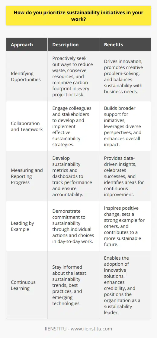 Sustainability is a core value that I strive to incorporate into all aspects of my work. I believe that by prioritizing sustainability initiatives, we can not only reduce our environmental impact but also drive innovation and long-term business success. Identifying Opportunities for Sustainability When approaching a new project or task, I always take the time to consider potential sustainability opportunities. This might involve brainstorming ways to reduce waste, conserve resources, or minimize our carbon footprint. I enjoy the creative challenge of finding innovative solutions that balance sustainability with practical business needs. Collaboration and Teamwork I understand that sustainability is a team effort, and I actively seek out opportunities to collaborate with colleagues and stakeholders. By working together and sharing ideas, we can identify more effective sustainability strategies and build broader support for these initiatives. Measuring and Reporting Progress To ensure that our sustainability efforts are making a meaningful impact, I believe in the importance of tracking and reporting progress. I have experience developing sustainability metrics and dashboards that help teams stay accountable and celebrate successes along the way. Leading by Example Ultimately, I believe that prioritizing sustainability starts with individual actions and choices. I strive to lead by example, whether that means making eco-friendly decisions in my own work or encouraging others to do the same. By embodying sustainability values in my day-to-day work, I hope to inspire positive change and contribute to a more sustainable future.