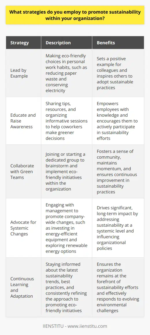 As someone who deeply cares about the environment, Im always looking for ways to promote sustainability within my organization. Here are a few strategies Ive found effective: Lead by Example I believe that change starts with individuals. By making eco-friendly choices in my own work habits, like reducing paper waste and conserving electricity, I set a positive example for my colleagues. Small actions can inspire others to follow suit. Educate and Raise Awareness Many people want to be more sustainable but arent sure how. Thats why I make an effort to share tips and resources with my coworkers. Whether its forwarding an interesting article or organizing a lunch-and-learn session, spreading knowledge empowers everyone to make greener decisions. Collaborate with Green Teams Joining or starting a green team at work has been incredibly rewarding. Together, we brainstorm and implement initiatives like improving our recycling program or switching to eco-friendly office supplies. Having a dedicated group keeps the momentum going. Advocate for Systemic Changes While individual actions matter, I also push for bigger, company-wide changes. Ive spoken with management about investing in energy-efficient equipment and exploring renewable energy options. Systemic shifts have the greatest impact, so Im not afraid to respectfully advocate for them. At the end of the day, promoting sustainability is an ongoing journey. Im always learning and adapting my approach, but Im committed to doing my part to create a greener future, both in and outside the workplace.