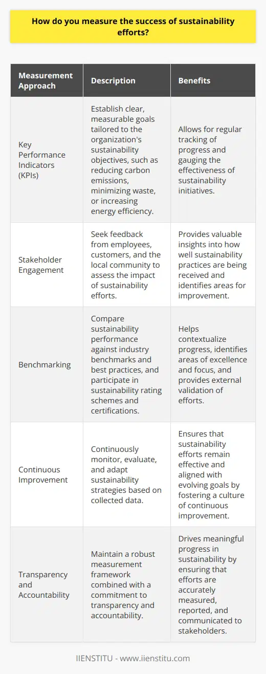 Measuring the success of sustainability efforts involves a multifaceted approach. Its essential to establish clear, measurable goals from the outset. Key Performance Indicators (KPIs) I believe in setting specific KPIs tailored to the organizations sustainability objectives. These might include reducing carbon emissions, minimizing waste, or increasing energy efficiency. By regularly tracking progress against these KPIs, we can gauge the effectiveness of our sustainability initiatives. Stakeholder Engagement Engaging with stakeholders is crucial for assessing the impact of sustainability efforts. This includes seeking feedback from employees, customers, and the local community. Their perspectives provide valuable insights into how well our sustainability practices are being received and where improvements can be made. Benchmarking Comparing our sustainability performance against industry benchmarks and best practices helps contextualize our progress. It allows us to identify areas where we excel and where we need to focus more attention. Participating in sustainability rating schemes and certifications can also provide external validation of our efforts. Continuous Improvement Measuring success is an ongoing process. We must continuously monitor, evaluate, and adapt our sustainability strategies based on the data we collect. By fostering a culture of continuous improvement, we can ensure that our sustainability efforts remain effective and aligned with our evolving goals. In my experience, a robust measurement framework, combined with a commitment to transparency and accountability, is essential for driving meaningful progress in sustainability.
