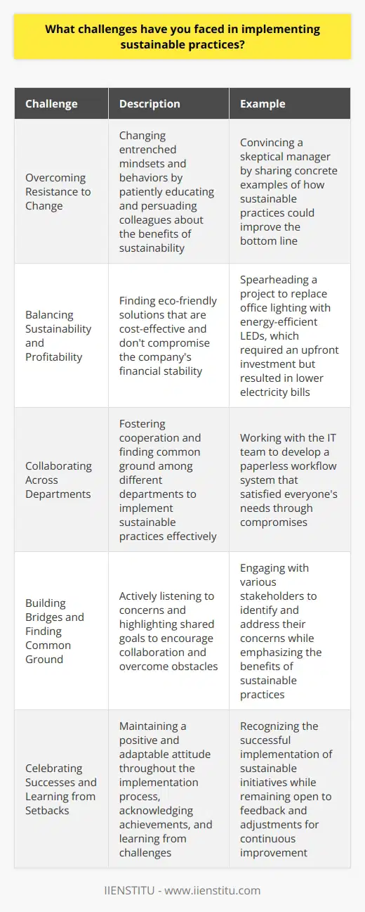 Throughout my career, Ive encountered various challenges in implementing sustainable practices. One significant hurdle was changing entrenched mindsets and behaviors. Overcoming Resistance to Change People often resist change, even when its for the better. I had to patiently educate and persuade colleagues about the benefits of sustainability. I remember a particularly tough conversation with a skeptical manager. By sharing concrete examples of how sustainable practices could improve our bottom line, I gradually won him over. Balancing Sustainability and Profitability Another challenge was finding the right balance between sustainability and profitability. I had to get creative in identifying eco-friendly solutions that didnt break the bank. For instance, I spearheaded a project to replace our office lighting with energy-efficient LEDs. It required an upfront investment but paid off in lower electricity bills. Collaborating Across Departments Implementing sustainable practices often requires collaboration across different departments. Getting everyone on the same page can be tricky. Building Bridges and Finding Common Ground I learned the importance of building bridges and finding common ground. By actively listening to concerns and highlighting shared goals, I was able to foster cooperation. One memorable example was working with our IT team to develop a paperless workflow system. It took some compromises, but we ultimately created a solution that satisfied everyones needs. Celebrating Successes and Learning from Setbacks Throughout the process, I tried to celebrate successes and learn from setbacks. Implementing sustainable practices is an ongoing journey, not a destination. By staying positive and adaptable, Ive been able to overcome challenges and make meaningful progress. Im proud of the sustainable initiatives Ive helped implement and excited to tackle new challenges in the future.