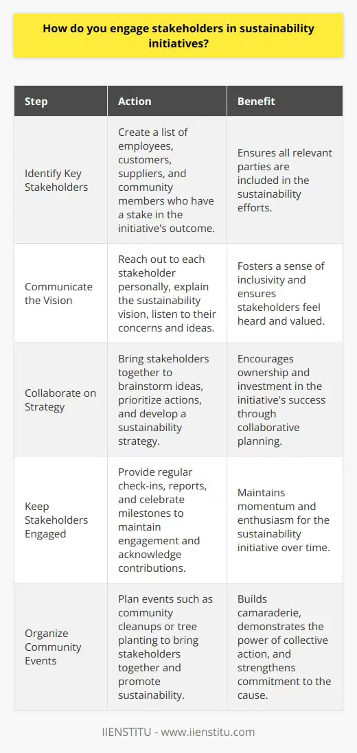 Engaging stakeholders in sustainability initiatives is crucial for their success. Ive found that open communication and collaboration are key. When I led a sustainability project at my previous company, I made sure to involve stakeholders from the start. Identify Key Stakeholders The first step is to identify who the key stakeholders are. These could be employees, customers, suppliers, or community members. I create a list of everyone who has a stake in the initiatives outcome. Communicate the Vision Once I have my list, I reach out to each stakeholder personally. I explain the sustainability vision and why it matters. I listen to their concerns and ideas, and make sure they feel heard. Collaborate on Strategy Next, I bring stakeholders together to collaborate on the sustainability strategy. We brainstorm ideas and prioritize actions. By involving everyone in the planning, they feel ownership and investment in the initiatives success. Keep Stakeholders Engaged Engagement doesnt stop after the initial planning. I keep stakeholders updated on progress through regular check-ins and reports. I celebrate milestones together and acknowledge everyones contributions. Consistent communication keeps the momentum going. One of my favorite memories was organizing a community cleanup event as part of a sustainability initiative. Dozens of employees and local residents came together to pick up litter and plant trees. The energy and camaraderie were incredible! It really showed me the power of engaging stakeholders towards a common goal. In summary, engaging stakeholders takes effort but its so worth it. When everyone feels part of the sustainability journey, amazing things can happen. Thats been my experience, and something I hope to continue in my next role.