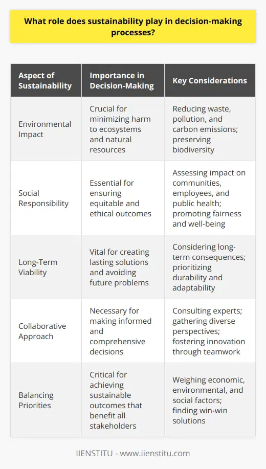 Sustainability is a crucial factor in my decision-making process. Its not just about short-term gains, but long-term impacts. Considering Environmental Impact When making decisions, I always consider the environmental consequences. Will this choice deplete natural resources or harm ecosystems? I strive to select options that minimize waste, pollution, and carbon emissions. Protecting our planet is a top priority. Balancing Social Responsibility Sustainability also means social responsibility to me. Will my decision negatively impact communities, employees, or public health? I carefully weigh how choices affect peoples well-being. Sustainable decisions must be equitable and ethically sound. Thinking Long-Term Quick fixes are tempting, but I focus on the bigger picture. How will this decision play out over time? I aim for solutions that are viable for years to come. Short-sighted choices often lead to larger problems later. Collaboration is Key Lastly, I believe sustainable decision-making requires collaboration. I consult with experts and gather diverse perspectives to make informed choices. Sustainability isnt a solo endeavor. It takes teamwork to find innovative solutions that benefit business, people, and the planet.