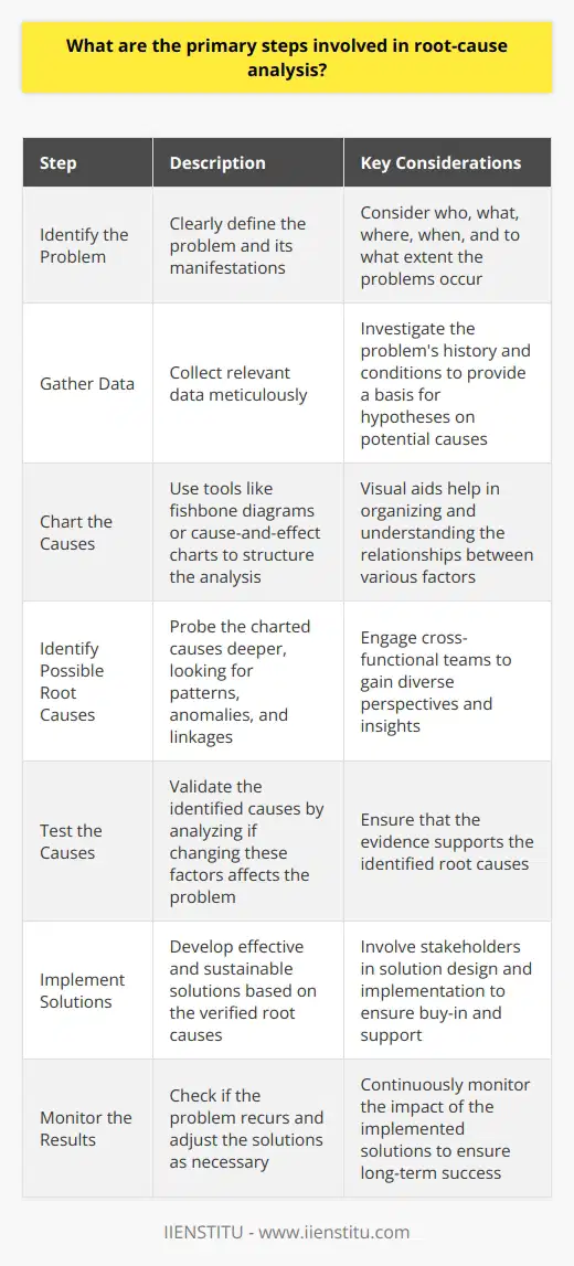 Root-cause analysis (RCA) remains a fundamental method for problem-solving. It seeks to identify the underlying reasons for problems. This approach aims to prevent recurrence by addressing these root causes. The primary steps involved in RCA are straightforward, although they require careful implementation. Identify the Problem At the outset, clearly define the problem. Ensure you understand its manifestations. Consider who, what, where, when, and to what extent these problems occur. Detailing the problem sets the stage for a thorough analysis. Gather Data Data collection follows problem identification. Collect relevant data meticulously. Investigate the problems history and conditions. This step provides a basis for hypotheses on potential causes. Chart the Causes Once data is at hand, charting the causes begins. Use tools like fishbone diagrams or cause-and-effect charts. Such visuals aid in structuring analysis. Identify Possible Root Causes Probe the charted causes deeper. Look for patterns, anomalies, and linkages. Engage cross-functional teams for diverse perspectives. This process will unearth the potential root causes. Test the Causes Validity is key; thus, test the identified causes. Does the evidence support them? Analyze if changing these factors affects the problem. Implement Solutions Upon verifying the root causes, develop solutions. Solutions should be effective and sustainable. Involve stakeholders in solution design and implementation. Monitor the Results Once solutions are in place, monitor their impact. Check if the problem recurs. Adjust the solutions as necessary to ensure long-term success. This evidence-based approach offers a systematic method to tackle complex problems. RCA provides a framework for deeper understanding and lasting solutions. It emphasizes not just temporary fixes but structural changes that prevent recurrence. In applying the RCA steps, teams learn and evolve, which fosters a proactive problem-solving culture.
