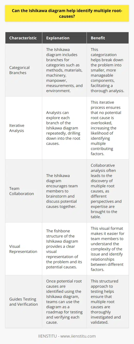 The Ishikawa Diagram The Ishikawa diagram, also known as the fishbone diagram, serves as a tool for root-cause analysis. Originated by Kaoru Ishikawa, it aids in systematic problem exploration. This visual representation dissects issues into deeper contributing factors. Typically, it focuses on various potential origins of problems. Multiple Root-Causes Examination Can the Ishikawa diagram uncover numerous root-causes? Absolutely. The diagrams structure supports multifaceted cause identification. Its design encourages critical thinking. Users scrutinize more than one possible reason for a problem. Key Components The Ishikawa diagram possesses branches for categorical factors. These often include: - Methods - Materials - Machinery - Manpower - Measurements - Environment Each category branches out further into specific factors. Delving into Complexity For complex problems, several root-causes often exist. The Ishikawa diagram excels at handling this intricacy. By breaking down categories, it exposes myriad potential culprits. Analysts then examine specific branches to pinpoint multiple root-causes. Encouraging Team Analysis The Ishikawa diagram facilitates team collaboration. Teams can brainstorm and debate causes together. This dialogue often reveals multiple root-causes. The collective scrutiny enhances thoroughness. Iterative Analysis Analysts might need to drill down iteratively. They can explore each branch repeatedly. This process ensures no stone goes unturned. As a result, they often uncover several root-causes. Overcoming Oversimplification The Ishikawa diagram prevents oversimplified analyses. Simple answers rarely suffice for complex problems. By examining various factors, the diagram helps avoid such oversimplifications. Supporting Testing and Verification Following identification, teams test each potential root-cause. The Ishikawa diagram provides a clear roadmap for this testing. It guides analysts in verifying multiple root-causes. The Ishikawa Advantage In conclusion, the Ishikawa diagram indeed assists in identifying multiple root-causes. Through rigorous, team-based, and iterative analysis, it surfaces intricate issue networks. Consequently, it stands as an invaluable tool in the arsenal of problem-solving techniques.