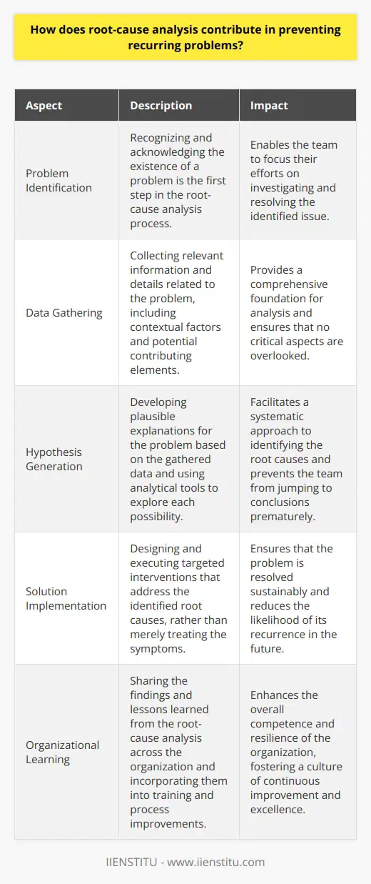 Root-Cause Analysis: A Critical Tool for Problem Prevention Root-cause analysis (RCA) stands at the heart of problem-solving. It goes beyond treating symptoms. Instead, it seeks to unearth underlying issues. RCA helps uncover reasons why problems emerge. Through detailed investigation, it identifies contributing factors. These can range from human errors to systemic failures. Fundamentals of Root-Cause Analysis RCA employs specific steps to discern root causes. Initially, it begins with problem identification. Once recognized, a problem becomes the subject of in-depth inquiry. Team members then gather data, meticulously documenting all relevant details. This stage is crucial as it sets the stage for analysis. Analysis involves hypotheses about potential causes. Each possibility undergoes rigorous exploration. Team members leverage tools like fishbone diagrams or the 5 Whys technique. These methods encourage persistent inquiry. Techniques like these dissect complex situations efficiently. They maintain focus on causative elements, not just symptoms. Once root causes receive proper identification, they can be addressed. Solutions target the very epicenter of the issue. Such precision prevents superficial fixes. It ensures sustainable problem resolution. The solutions exhibit a bespoke fit to the problem at hand.  The Role of RCA in Preventing Recurring Problems -  Identification of patterns : RCA spots recurring issues. -  Systemic change : Solutions address fundamental systems, not just outcomes. -  Knowledge transfer : Teams learn from findings and adapt processes. -  Continuous improvement : RCA fosters a proactive culture of refinement. -  Data-driven decisions : Empirical evidence guides response strategies. These elements fuel a cycle of learning and improvement. They form the bedrock of preventive action. In essence, RCA transforms problem-solving. It ensures a shift from reactive to proactive approaches. This proactive stance anticipates potential failures. It takes measures to avoid their occurrence. The Ripple Effect of Effective Root-Cause Analysis The impact of RCA resonates across an organization. Employees grow aware of the importance of accuracy. They understand that blame is less helpful than solutions. As RCA informs policy, processes evolve. They become more robust, resilient to future challenges. This evolution embodies the principles of  quality management .  Furthermore, RCA highlights areas for staff training. It pinpoints gaps in skills or knowledge. Training tailored to these findings enhances operational competence. Competent operations reduce the likelihood of repeat problems. They underpin a culture of excellence. In conclusion, RCA stands not as an isolated exercise but a strategic imperative. It frames a mindset that favors depth over haste. It accelerates organizational learning. It weaves a fabric of prevention into the operations of an enterprise. Through diligent application of RCA, organizations move towards a state where problems are rare, and smooth operations are the norm.