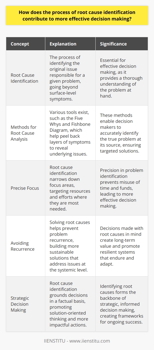 Understanding Root Cause Identification Identifying the root cause is a critical step. It concerns finding the original issue. This issue is responsible for a given problem. Decision making relies on understanding problems thoroughly. Effective decision making needs deep, accurate insights. Role of Root Cause Analysis in Decision Making Root cause analysis ensures decision makers focus accurately. They must address the true problem at its source. Not just the symptoms. Today, various methods exist to identify root causes. Examples include the Five Whys and Fishbone Diagram. These tools help peel back layers of symptoms. They reveal the underlying issues. Precise Focus Leads to Effective Solutions Effective decision making requires precision. Root cause identification narrows down focus areas. This precision targets resources and efforts where needed. It prevents misuse of time and funds. Avoiding Recurrence and Creating Long-Term Value Solving root causes can help avoid problem recurrence. This builds more sustainable solutions. Decisions made with root causes in mind create long-term value. They address the issue at the systemic level. Advantages of Root Cause Identification in Decision Making      Root cause identification guides effective decision making. It grounds decisions in a factual basis. It promotes solution-oriented thinking. When decision makers identify root causes, their actions become more impactful. They build resilient systems that endure and adapt. Identifying root causes is not just problem solving. It is about creating frameworks for ongoing success. It forms the backbone of strategic, informed decision making.