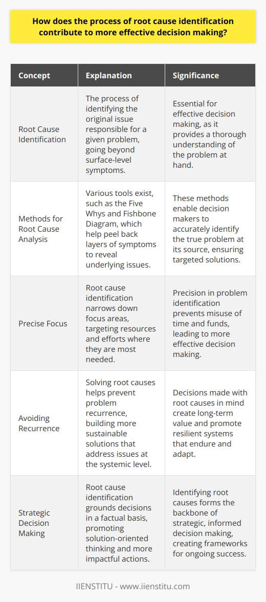 Understanding Root Cause Identification Identifying the root cause is a critical step. It concerns finding the original issue. This issue is responsible for a given problem. Decision making relies on understanding problems thoroughly. Effective decision making needs deep, accurate insights. Role of Root Cause Analysis in Decision Making Root cause analysis ensures decision makers focus accurately. They must address the true problem at its source. Not just the symptoms. Today, various methods exist to identify root causes. Examples include the Five Whys and Fishbone Diagram. These tools help peel back layers of symptoms. They reveal the underlying issues. Precise Focus Leads to Effective Solutions Effective decision making requires precision. Root cause identification narrows down focus areas. This precision targets resources and efforts where needed. It prevents misuse of time and funds. Avoiding Recurrence and Creating Long-Term Value Solving root causes can help avoid problem recurrence. This builds more sustainable solutions. Decisions made with root causes in mind create long-term value. They address the issue at the systemic level. Advantages of Root Cause Identification in Decision Making Root cause identification guides effective decision making. It grounds decisions in a factual basis. It promotes solution-oriented thinking. When decision makers identify root causes, their actions become more impactful. They build resilient systems that endure and adapt. Identifying root causes is not just problem solving. It is about creating frameworks for ongoing success. It forms the backbone of strategic, informed decision making.