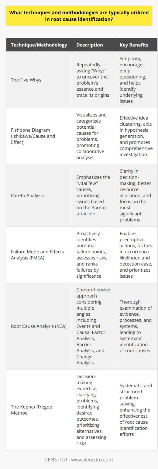 Understanding Root Cause Identification Root cause identification forms the crux of problem-solving. Experts analyze it through various lenses. Many techniques assist in this critical process. They lend structure to investigative efforts. These methodologies also enhance solution effectiveness. Below we discuss prevalent approaches. The Five Whys Technique The  Five Whys  represents simplicity itself. One asks  Why?  repeatedly. The goal stands clear: uncover the problems essence. The technique encourages deep questioning. Analysts often use it to trace problem origins. It seeks the underlying issues outright. Many consider it an insightful, straightforward method. The Fishbone Diagram Also known as  Ishikawa  or  Cause and Effect , the diagram visualizes causes. It categorizes potential reasons for problems. This brainstorming tool engenders collaborative analysis. It effectively clusters ideas. Users find it aids in hypothesis generation. The method promotes comprehensive investigation. The Pareto Analysis Pareto Analysis  emphasizes the  vital few  causes. It arises from the Pareto principle. The concept suggests that a minority causes most problems. Analysts use it to prioritize issues. It involves data collection and statistical analysis. Decision-making gains clarity. Resources allocate better with its guidance. Failure Mode and Effects Analysis (FMEA) FMEA  is proactive. Experts identify potential failure points here. They assess associated risks. The method ranks potential failures by significance. It factors in occurrence likelihood and detection ease. Prioritization is the result. Thus, preemptive actions can take place. Root Cause Analysis (RCA) RCA  is comprehensive. It considers multiple angles. Analysts collect data. They review processes and systems. They examine evidence thoroughly. RCA methodologies vary. They may include  Events and Causal Factor Analysis . Here, chronologies shed light.  Barrier Analysis  is another. It inspects control systems.  Change Analysis  reviews deviations from norms. The Kepner-Tregoe Method Decision-making expertise defines the  Kepner-Tregoe  method. Analysts clarify problems here. They identify desired outcomes first. Subsequently, they prioritize alternatives. Assessment of risks follows. The methods systematic nature commands respect. Structured problem-solving becomes attainable. Identifying root causes necessitates a robust toolkit. Practitioners leverage these techniques. They suit different scenarios and issues. Mastery of these methodologies enhances efficacy. Problem-solvers thus can identify, analyze, and address core issues systematically.