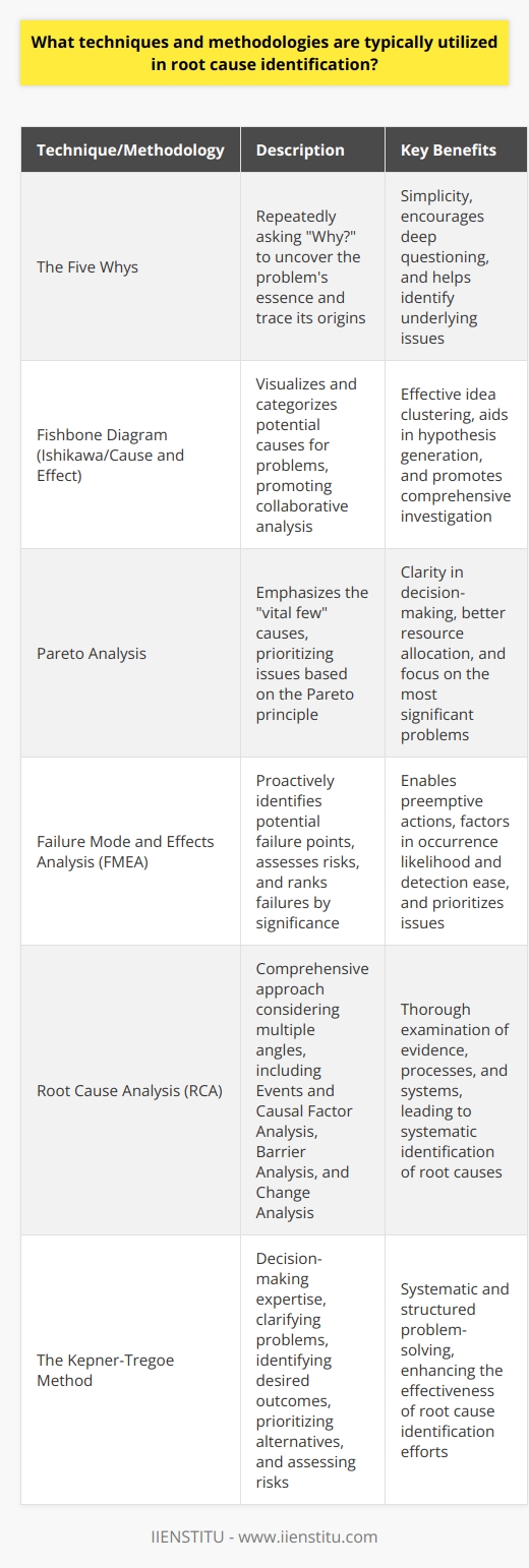 Understanding Root Cause Identification Root cause identification forms the crux of problem-solving. Experts analyze it through various lenses. Many techniques assist in this critical process. They lend structure to investigative efforts. These methodologies also enhance solution effectiveness. Below we discuss prevalent approaches. The Five Whys Technique The Five Whys represents simplicity itself. One asks Why? repeatedly. The goal stands clear: uncover the problems essence. The technique encourages deep questioning. Analysts often use it to trace problem origins. It seeks the underlying issues outright. Many consider it an insightful, straightforward method. The Fishbone Diagram Also known as Ishikawa or Cause and Effect , the diagram visualizes causes. It categorizes potential reasons for problems. This brainstorming tool engenders collaborative analysis. It effectively clusters ideas. Users find it aids in hypothesis generation. The method promotes comprehensive investigation. The Pareto Analysis Pareto Analysis emphasizes the vital few causes. It arises from the Pareto principle. The concept suggests that a minority causes most problems. Analysts use it to prioritize issues. It involves data collection and statistical analysis. Decision-making gains clarity. Resources allocate better with its guidance. Failure Mode and Effects Analysis (FMEA) FMEA is proactive. Experts identify potential failure points here. They assess associated risks. The method ranks potential failures by significance. It factors in occurrence likelihood and detection ease. Prioritization is the result. Thus, preemptive actions can take place. Root Cause Analysis (RCA) RCA is comprehensive. It considers multiple angles. Analysts collect data. They review processes and systems. They examine evidence thoroughly. RCA methodologies vary. They may include Events and Causal Factor Analysis . Here, chronologies shed light. Barrier Analysis is another. It inspects control systems. Change Analysis reviews deviations from norms. The Kepner-Tregoe Method Decision-making expertise defines the Kepner-Tregoe method. Analysts clarify problems here. They identify desired outcomes first. Subsequently, they prioritize alternatives. Assessment of risks follows. The methods systematic nature commands respect. Structured problem-solving becomes attainable. Identifying root causes necessitates a robust toolkit. Practitioners leverage these techniques. They suit different scenarios and issues. Mastery of these methodologies enhances efficacy. Problem-solvers thus can identify, analyze, and address core issues systematically.