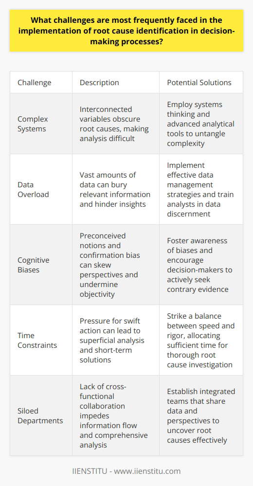 Root Cause Identification: Key Challenges in Decision-Making Complex Systems Pose Analytical Difficulties Organizations must navigate complex systems. These systems often obscure root causes. Problems seldom arise in isolation. Interconnectivity creates obscurity, hindering straightforward analysis. Decision-makers struggle with such entangled systems. They work to identify singular causal factors. However, multiple variables usually contribute. Complexity also breeds uncertainty. It fosters ambiguous relationships between cause and effect. Data Overload Clouds Judgment Modern organizations drown in data. More data doesnt always mean better insights. Decision-makers face data inundation. Sifting through massive datasets proves challenging. Relevant information gets buried. Non-essential data distracts. Analysts need skills in data discernment. Big data requires careful management. Without it, identifying root causes becomes daunting. Cognitive Biases Skew Perspectives Humans exhibit cognitive biases. These biases impact decision-making. Individuals make judgments based on preconceived notions. They often ignore contrary evidence. Confirmation bias is particularly prevalent. People seek information confirming their beliefs. This undermines objective analysis. Decision-makers must guard against such biases. It requires continuous vigilance. Time Constraints Limit In-depth Analysis Decisions often need swift action. Time constraints become pressing. They limit the analysis depth. Superficial investigation bypasses root cause identification. Short-term solutions gain preference. This can lead to recurring issues. Organizations must balance speed with rigor. Otherwise, they risk implementing ineffective solutions. Poor Cross-Functional Collaboration Departments work in silos. This impedes information flow. Different functions possess unique insights. Without collaboration, a full picture remains unseen. Cross-functional teams must unite. They should share data and perspectives. Integrated efforts aid in uncovering root causes. Siloed functions frustrate comprehensive analysis. Inadequate Problem-Solving Methodologies Organizations often lack structured methodologies. Structured approaches guide root cause analysis. Without them, analyses prove erratic. Consistency becomes crucial for reliable identification. Decision-makers benefit from a systematic process. It aids in examining all potential causes. Ad hoc methods fall short. They fail to deliver repeatable results. Resistance to Change and Uncertainty Change elicits resistance. Decision-makers may avoid unsettling discoveries. Root cause identification can reveal uncomfortable truths. It can challenge existing practices. Employees might oppose changes necessary for resolution. To embrace change, organizations need leadership. Leadership must foster an open culture. An open culture permits vulnerability. It also encourages constructive feedback. Skills and Knowledge Gaps Expertise is essential for complex problem-solving. Organizations sometimes lack this expertise. They might not have access to knowledgeable analysts. Training becomes vital. Decision-makers must understand root cause analysis. They need skills in critical thinking. Without these, efforts to identify root causes flounder. Overcoming Implementation Challenges Root cause identification is not straightforward. Yet, it remains an indispensable facet of informed decision-making. Overcoming its challenges requires dedication. It demands robust systems, openness, and collaboration. Organizations can then turn obstacles into stepping stones. These steps guide towards solutions that are both effective and enduring.