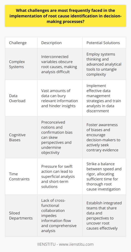 Root Cause Identification: Key Challenges in Decision-Making Complex Systems Pose Analytical Difficulties Organizations must navigate complex systems. These systems often obscure root causes. Problems seldom arise in isolation. Interconnectivity creates obscurity, hindering straightforward analysis. Decision-makers struggle with such entangled systems. They work to identify singular causal factors. However, multiple variables usually contribute. Complexity also breeds uncertainty. It fosters ambiguous relationships between cause and effect. Data Overload Clouds Judgment Modern organizations drown in data. More data doesnt always mean better insights. Decision-makers face data inundation. Sifting through massive datasets proves challenging. Relevant information gets buried. Non-essential data distracts. Analysts need skills in data discernment. Big data requires careful management. Without it, identifying root causes becomes daunting. Cognitive Biases Skew Perspectives Humans exhibit cognitive biases. These biases impact decision-making. Individuals make judgments based on preconceived notions. They often ignore contrary evidence. Confirmation bias is particularly prevalent. People seek information confirming their beliefs. This undermines objective analysis. Decision-makers must guard against such biases. It requires continuous vigilance. Time Constraints Limit In-depth Analysis Decisions often need swift action. Time constraints become pressing. They limit the analysis depth. Superficial investigation bypasses root cause identification. Short-term solutions gain preference. This can lead to recurring issues. Organizations must balance speed with rigor. Otherwise, they risk implementing ineffective solutions. Poor Cross-Functional Collaboration Departments work in silos. This impedes information flow. Different functions possess unique insights. Without collaboration, a full picture remains unseen. Cross-functional teams must unite. They should share data and perspectives. Integrated efforts aid in uncovering root causes. Siloed functions frustrate comprehensive analysis. Inadequate Problem-Solving Methodologies Organizations often lack structured methodologies. Structured approaches guide root cause analysis. Without them, analyses prove erratic. Consistency becomes crucial for reliable identification. Decision-makers benefit from a systematic process. It aids in examining all potential causes. Ad hoc methods fall short. They fail to deliver repeatable results. Resistance to Change and Uncertainty Change elicits resistance. Decision-makers may avoid unsettling discoveries. Root cause identification can reveal uncomfortable truths. It can challenge existing practices. Employees might oppose changes necessary for resolution. To embrace change, organizations need leadership. Leadership must foster an open culture. An open culture permits vulnerability. It also encourages constructive feedback. Skills and Knowledge Gaps Expertise is essential for complex problem-solving. Organizations sometimes lack this expertise. They might not have access to knowledgeable analysts. Training becomes vital. Decision-makers must understand root cause analysis. They need skills in critical thinking. Without these, efforts to identify root causes flounder. Overcoming Implementation Challenges Root cause identification is not straightforward. Yet, it remains an indispensable facet of informed decision-making. Overcoming its challenges requires dedication. It demands robust systems, openness, and collaboration. Organizations can then turn obstacles into stepping stones. These steps guide towards solutions that are both effective and enduring.