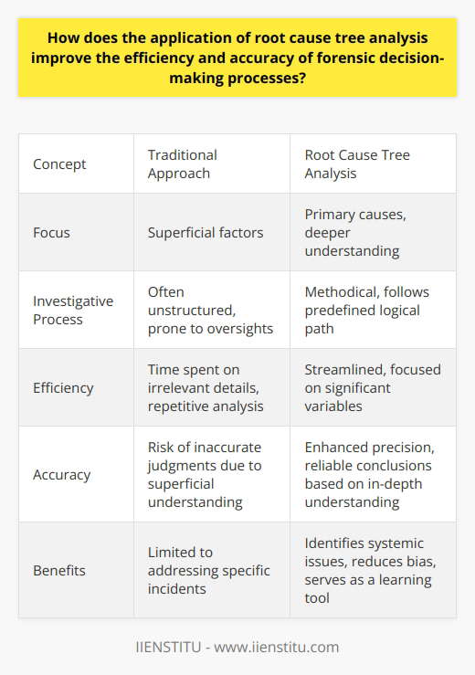 Understanding Root Cause Tree Analysis Root Cause Tree Analysis stands out in forensic sciences. It is a methodical tool. Investigators use it to uncover primary causes. Traditional approaches often focus on superficial factors. Root Cause Tree Analysis digs deeper. It aids in identifying not only what and how but also why. The Role in Forensic Decision-Making Efficiency Enhancement Forensic decision-making thrives on efficiency. Root Cause Tree Analysis streamlines investigative processes. It encourages structured thinking. Investigators follow a predefined logical path. This minimizes oversights. Time spent on irrelevant details reduces. Focus sharpens on variables that significantly influence outcomes. Eradication of repetitive analysis: This is a key advantage. Inefficiencies often stem from cyclic examinations. Root Cause Tree Analysis helps avoid these. Accuracy Improvement Precision in forensic analysis is vital. Root Cause Tree Analysis enhances this precision. It guides investigators to differentiate between symptomatic and fundamental issues. Decisions become more reliable. Conclusions are based on in-depth understanding. This minimizes the risk of inaccurate judgments. - Clear linkage of causal factors : Connections between events become apparent. - Identifies multiple layers of causes : This uncovers a complex interplay of factors. Benefits of a Rooted Approach Investigators gain multiple advantages with this analysis. - Systemic issue identification : Root Cause Tree Analysis reveals flaws in systems, not just in incidents. Focused remedial action : Solutions target the actual problem. Superficial fixes are thus avoided. - Reduction in bias : By sticking to a logical path, personal biases diminish. - Learning tool : It serves as a learning database for future cases. Conclusion Root Cause Tree Analysis is a robust tool. It empowers forensic professionals. They make more informed, accurate decisions. Its application signifies a mature approach to forensic investigations. Rapid and accurate resolutions become achievable. Justice benefits from such meticulous and structured methodologies.