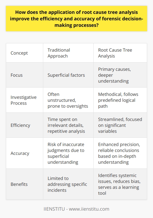 Understanding Root Cause Tree Analysis Root Cause Tree Analysis stands out in forensic sciences. It is a methodical tool. Investigators use it to uncover primary causes. Traditional approaches often focus on superficial factors. Root Cause Tree Analysis digs deeper. It aids in identifying not only what and how but also why. The Role in Forensic Decision-Making Efficiency Enhancement Forensic decision-making thrives on efficiency. Root Cause Tree Analysis streamlines investigative processes. It encourages structured thinking. Investigators follow a predefined logical path. This minimizes oversights. Time spent on irrelevant details reduces. Focus sharpens on variables that significantly influence outcomes. Eradication of repetitive analysis: This is a key advantage. Inefficiencies often stem from cyclic examinations. Root Cause Tree Analysis helps avoid these. Accuracy Improvement Precision in forensic analysis is vital. Root Cause Tree Analysis enhances this precision. It guides investigators to differentiate between symptomatic and fundamental issues. Decisions become more reliable. Conclusions are based on in-depth understanding. This minimizes the risk of inaccurate judgments. - Clear linkage of causal factors : Connections between events become apparent. - Identifies multiple layers of causes : This uncovers a complex interplay of factors. Benefits of a Rooted Approach Investigators gain multiple advantages with this analysis. - Systemic issue identification : Root Cause Tree Analysis reveals flaws in systems, not just in incidents. Focused remedial action : Solutions target the actual problem. Superficial fixes are thus avoided. - Reduction in bias : By sticking to a logical path, personal biases diminish. - Learning tool : It serves as a learning database for future cases. Conclusion Root Cause Tree Analysis is a robust tool. It empowers forensic professionals. They make more informed, accurate decisions. Its application signifies a mature approach to forensic investigations. Rapid and accurate resolutions become achievable. Justice benefits from such meticulous and structured methodologies.