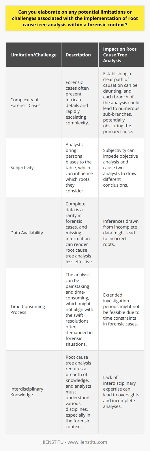 Root Cause Tree Analysis in Forensics Understanding Root Cause Tree Analysis Root cause tree analysis serves as a methodical tool. It seeks to uncover underlying reasons for incidents. This approach follows a branched logic structure. Analysts start with an events outcome. They work backward to identify contributing factors. In forensics, this method assumes critical significance. It aids in unpacking complex crime or incident scenes. Potential Limitations Complexity of Forensic Cases Forensic cases often present intricate details. Complexity tends to escalate rapidly. Establishing a clear path of causation can be daunting. Each branch of the analysis could lead to numerous sub-branches. It might obscure the primary cause. Subjectivity Analysts bring personal biases to the table. These can influence which roots they consider. Subjectivity can impede objective analysis. It can also cause two analysts to draw different conclusions. Data Availability Complete data is a rarity in forensic cases. Missing information can render root cause tree analysis less effective. Inferences drawn from incomplete data might lead to incorrect roots. Time-Consuming Process The analysis can be painstaking and time-consuming. Forensic situations often demand swift resolutions. Extended investigation periods might not align with these demands. Interdisciplinary Knowledge Root cause tree analysis requires a breadth of knowledge. Analysts must understand various disciplines. Forensic context magnifies the need for interdisciplinary expertise. Lack of such knowledge can lead to oversights. Resource Intensiveness Thorough analysis demands substantial resources. These include time, personnel, and analytical tools. Limited resources can restrict the scope and depth of the analysis. Challenges in Implementation Training and Expertise Analysts must receive adequate training. Proper use of the root cause tree demands expertise. Not all forensic teams have this level of training. Varying Standards Different organizations may have contrasting standards. This fact can complicate inter-agency collaborations. Disparate approaches can lead to inconsistent analyses. Dynamic Environments Forensic scenes are rarely static. Changing conditions can alter the scene, hence impacting the analysis. Analysts must capture dynamic changes quickly to ensure accuracy. Legal and Ethical Considerations Respecting privacy and legal boundaries is paramount. Legal constraints might block access to crucial data. This restriction can inhibit thorough analysis. Conclusion Root cause tree analysis remains a powerful investigative tool. Yet, its effectiveness in forensics encounters several limitations. These challenges necessitate an aware and adaptive approach. Investigators must combine precision with critical thinking. They should aim to navigate through the web of forensic complexities. Only then can the root cause tree analysis reach its full potential.