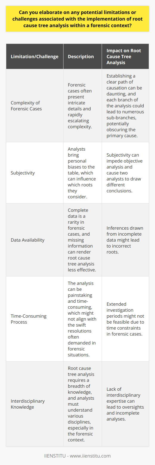 Root Cause Tree Analysis in Forensics Understanding Root Cause Tree Analysis Root cause tree analysis serves as a methodical tool. It seeks to uncover underlying reasons for incidents. This approach follows a branched logic structure. Analysts start with an events outcome. They work backward to identify contributing factors. In forensics, this method assumes critical significance. It aids in unpacking complex crime or incident scenes. Potential Limitations Complexity of Forensic Cases Forensic cases often present intricate details. Complexity tends to escalate rapidly. Establishing a clear path of causation can be daunting. Each branch of the analysis could lead to numerous sub-branches. It might obscure the primary cause. Subjectivity Analysts bring personal biases to the table. These can influence which roots they consider. Subjectivity can impede objective analysis. It can also cause two analysts to draw different conclusions. Data Availability Complete data is a rarity in forensic cases. Missing information can render root cause tree analysis less effective. Inferences drawn from incomplete data might lead to incorrect roots. Time-Consuming Process The analysis can be painstaking and time-consuming. Forensic situations often demand swift resolutions. Extended investigation periods might not align with these demands. Interdisciplinary Knowledge Root cause tree analysis requires a breadth of knowledge. Analysts must understand various disciplines. Forensic context magnifies the need for interdisciplinary expertise. Lack of such knowledge can lead to oversights. Resource Intensiveness Thorough analysis demands substantial resources. These include time, personnel, and analytical tools. Limited resources can restrict the scope and depth of the analysis. Challenges in Implementation Training and Expertise Analysts must receive adequate training. Proper use of the root cause tree demands expertise. Not all forensic teams have this level of training. Varying Standards Different organizations may have contrasting standards. This fact can complicate inter-agency collaborations. Disparate approaches can lead to inconsistent analyses. Dynamic Environments Forensic scenes are rarely static. Changing conditions can alter the scene, hence impacting the analysis. Analysts must capture dynamic changes quickly to ensure accuracy. Legal and Ethical Considerations Respecting privacy and legal boundaries is paramount. Legal constraints might block access to crucial data. This restriction can inhibit thorough analysis. Conclusion Root cause tree analysis remains a powerful investigative tool. Yet, its effectiveness in forensics encounters several limitations. These challenges necessitate an aware and adaptive approach. Investigators must combine precision with critical thinking. They should aim to navigate through the web of forensic complexities. Only then can the root cause tree analysis reach its full potential.