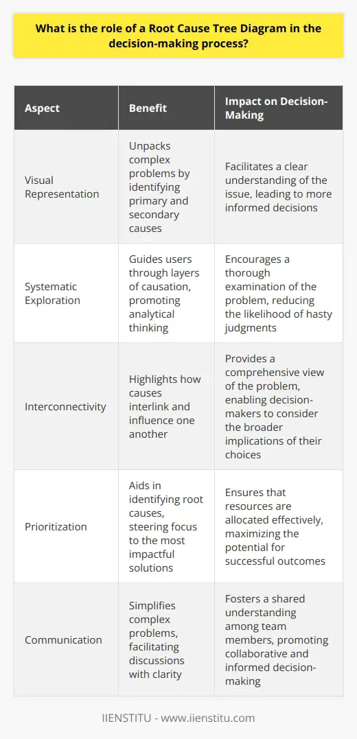 The Root Cause Tree Diagram and Decision-Making Understanding the Tool The Root Cause Tree Diagram serves as a visual tool. It helps to unpack complex problems. Users identify primary and secondary causes of issues. Dissecting Problems The diagram acts as a map. It guides users through layers of causation. At the top sits the observed problem. Branching out are contributing factors. Promoting Analytical Thinking Its structure fosters systematic exploration. Users follow paths to underlying reasons. This promotes analytical thinking. It curbs the rush to judgment. Highlighting Interconnections The diagram shows how causes interlink. Users see how one factor can influence another. Understanding these connections is crucial for informed decisions. Prioritizing Actions By identifying root causes, the diagram aids in prioritizing. It steers focus to the most impactful solutions. This ensures effective use of resources. Facilitating Communication One uses it to explain complex problems simply. Teams can thus discuss solutions with clarity. This shared understanding is vital in decision-making. Mitigating Risk Foreseeing potential risks becomes easier through the diagram. One can anticipate the effects of certain decisions. This risk mitigation is key to any strategy. Enabling Continuous Improvement The tool is not just for immediate decision-making. It aids in learning from past choices. This ensures that continuous improvement is part of the process. In summary, the Root Cause Tree Diagram is a powerful ally. It sharpens focus, enhances communication, and promotes effective solutions. Its use is a testament to the importance of structured problem-solving in decision-making.