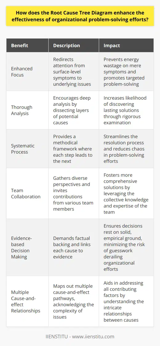 Understanding the Root Cause Tree Diagram Organizations constantly battle problems of varying complexities. A popular method to tackle these issues is the Root Cause Tree Diagram. It represents a structured approach to identify and analyze root causes. Here, we explore how this tool enhances the effectiveness of problem-solving efforts. Breaking Down the Diagram’s Influence Enhanced Focus Organizations often grapple with surface-level symptoms. The Root Cause Tree Diagram redirects attention. It leads teams to underlying issues. This concentrated focus prevents energy wastage on mere symptoms. Promotes Thorough Analysis Quick fixes seldom offer long-term solutions. This diagram encourages deep analysis. Teams must dissect layers of potential causes. Through this rigorous examination, lasting solutions likely surface. Encourages a Systematic Process Problem-solving can become chaotic. The tree diagram provides a methodical framework. Each step leads to the next. This systematic progression streamlines the resolution process. Facilitates Team Collaboration Problems are hardly one-dimensional. The tree diagram gathers diverse perspectives. It invites contributions from various team members. This collaboration fosters more comprehensive solutions. Involves Evidence-based Decision Making Guesswork can derail organizational efforts. The tree diagram demands factual backing. Each cause links to evidence. Therefore, decisions rest on solid, empirical ground. Highlights Multiple Cause-and-effect Relationships Complex issues rarely stem from single causes. The diagram maps out multiple cause-and-effect pathways. Understanding these relationships is crucial. It aids in addressing all contributing factors. In conclusion, the Root Cause Tree Diagram empowers organizations. It turns problem-solving into a targeted, team-oriented, evidence-based activity. With it, entities can better navigate the intricate web of workplace challenges.