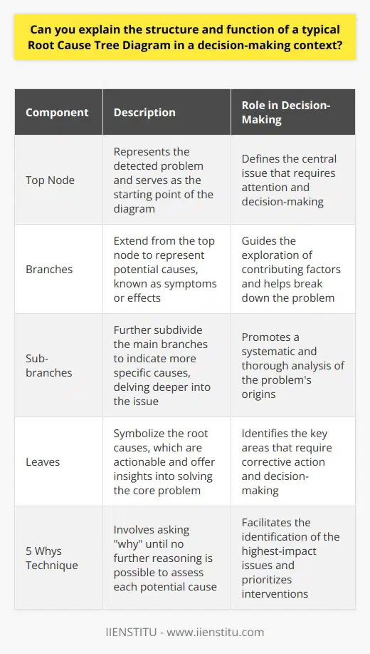 Root Cause Tree Diagram: A Decision-Making Tool A Root Cause Tree Diagram represents a methodical approach. It aims to identify the primary cause of problems. Managers often use it in various industries to improve decision-making processes. The structure of this diagram resembles a tree. This design provides visual mapping of root causes stemming from a central issue. Understanding the Structure The top node represents the detected problem. This is the starting point of the diagram. From this node, branches extend to represent potential causes. At this level, these are known as  symptoms  or  effects  of the primary problem. Each branch may further subdivide into smaller branches. These smaller branches indicate more specific causes, delving deeper into the issue. As the diagram progresses downward, the user reaches the  leaves.  These  leaves  symbolize the root causes. Unlike higher-level symptoms, root causes are actionable. They offer insights into how to solve the core problem. Functionality in Decision Making Root Cause Tree Diagrams provide clarity. They serve to untangle complex issues. By presenting a structured breakdown, they make it easier to see where problems originate. In decision-making, these diagrams guide critical thinking. They promote a systematic exploration of contributing factors. Their purpose is to avoid recurrence of the problem by addressing its origin. In use, teams brainstorm potential causes and place them on the diagram. They assess each potential cause through further analysis. This typically involves asking  why  until no further reasoning is possible. This method gets labeled  the 5 Whys technique . Once the root causes emerge, they become targets for corrective action. Decision-makers thus receive a prioritized list of interventions. These focus on the highest-impact issues. Applications and Benefits      Overall, the Root Cause Tree Diagram is a powerful device. It takes the guesswork out of problem-solving. It lays the groundwork for informed and effective decisions. As such, it proves indispensable in continual improvement initiatives across diverse fields.