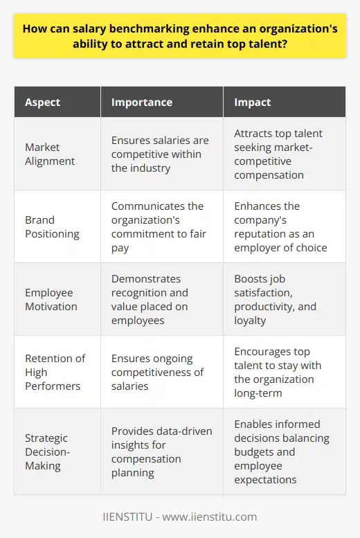 Understand Salary Benchmarking Salary benchmarking is a strategic tool. It involves assessing salaries. Comparisons occur with market standards. This analysis ensures competitive compensation. Attraction of Top Talent Organizations seek top talent. Salary benchmarking plays a critical role. It identifies industry pay standards. Companies can position themselves attractively. Suitable compensation packages attract potential employees. They signal commitment to fair, competitive pay. Key Considerations Market Alignment *: Ensures pay aligns with industry norms. Expert Insight *: Attracts professionals seeking market-competitive salaries. Brand Positioning *: Communicates the value the organization places on talent. Retention of High Performers Beyond attraction, retention is vital. High performers seek competitive renumeration. Benchmarking informs ongoing salary competitiveness. It aids in adjusting pay to changes in market conditions. Employee Motivation Recognition*: Employees feel valued. Incentivization*: Enhanced job satisfaction and motivation occur. Stability*: Staff sees long-term potential. Strategic Use of Benchmarking Data Data guides salary strategies. It helps tailor compensation effectively. Organizations can make informed decisions. They can balance budgets with employee expectations. Implementing Data Insights - Define pay grades. - Adjust salaries periodically. - Maintain compensation equity. Conclusion Salary benchmarking is indispensable. It ensures attraction and retention of talent. It fosters a culture of fairness. Ultimately, it drives organizational success.