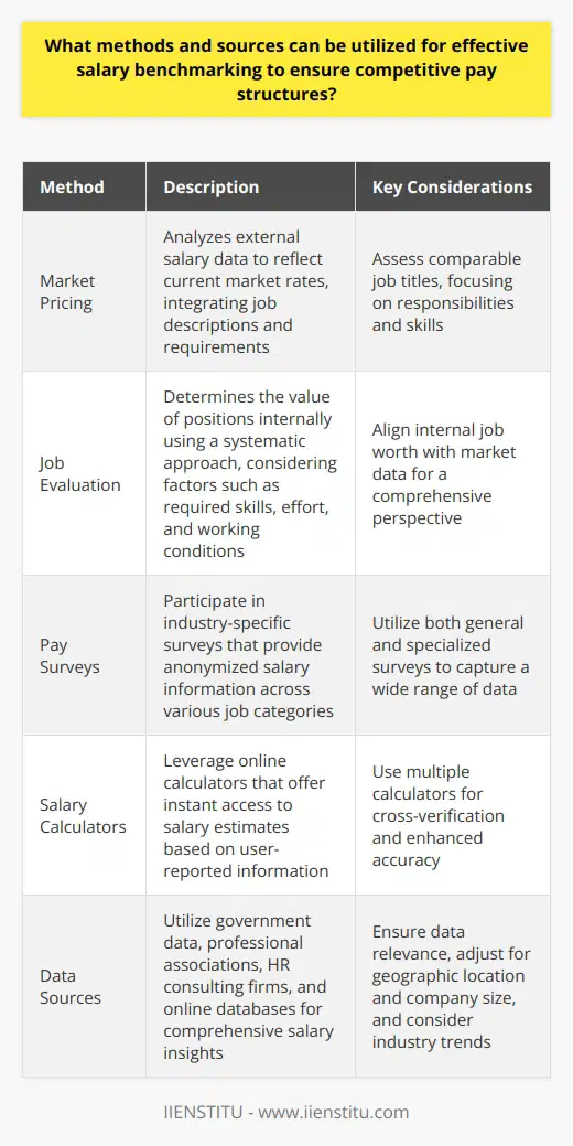 Understanding Salary Benchmarking Salary benchmarking involves comparing salaries. It ensures competitive pay structures. It attracts talent. It also retains employees. Organizations rely on various methods. Effective benchmarking uses multiple data sources. Methods Market Pricing Market pricing analyses external salary data. It reflects market rates. It integrates job descriptions and requirements. Companies assess comparable job titles. They focus on responsibilities and skills. Job Evaluation Job evaluation determines the value of positions internally. It uses a systematic approach. It considers factors including required skills, effort, and working conditions. It aligns internal job worth with market data. Pay Surveys Organizations participate in pay surveys. These provide industry-specific salary information. Surveys can be general or specialized. They cover various job categories. Data is typically anonymized. Salary Calculators Online salary calculators offer instant data access. They provide salary estimates. These rely on user-reported information. Users should use multiple calculators. This cross-verification ensures accuracy. Sources Government Data Government agencies collect labor statistics. The U.S. Bureau of Labor Statistics is a prime example. It provides wage data. It covers various occupations and regions. Professional Associations Many professional groups release salary surveys. They target specific industries. Members often get detailed reports. They gain insights into current pay trends. HR Consulting Firms Consulting firms specialize in compensation data. They offer tailored services. They include salary reports. Their data is often comprehensive and up-to-date. Online Databases Several online platforms provide salary information. Examples include Glassdoor and PayScale. They aggregate salary data. Users can search by job title and location. Considerations - Ensure data relevance - Adjust for geographic location - Compare similar roles - Adjust for company size - Consider industry trends - Include total compensation - Update benchmarks regularly Robust salary benchmarking  involves systematic and diverse approaches. It combines different methods and sources. It helps maintain competitive pay structures. It assists in informed decision-making. It supports strategic HR management.
