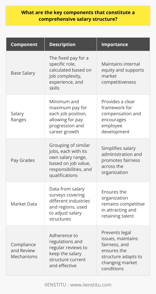 Understanding Salary Structures A comprehensive salary structure is key. It ensures fair, consistent compensation. Various components make up this structure. These components align with organizational goals. They also adhere to market standards. Lets delve into the essential parts. Base Salary Base salary  forms the foundation. Its the fixed pay for a role. Calculations factor in job complexity. Experience and skills also matter. Such aspects maintain internal equity. They support market competitiveness too. Salary Ranges Salary ranges follow next. They show minimum and maximum pay. Each job position has its own range. Ranges provide pay progression. They allow for career growth too.  Pay Grades Pay grades  group similar jobs. Each grade has a salary range. Jobs are placed based on value. They consider responsibilities and necessary qualifications. This eases salary administration. It also promotes fairness. Market Data Market data plays a crucial role. Employers use it to stay competitive. They adjust salary structures accordingly. This data comes from salary surveys. It covers different industries and regions. Incentives and Bonuses Incentives and bonuses encourage performance. These are variable pay components. They link to individual or company success. Employees see a clear reward for their efforts. Overtime Pay Overtime pay is for hours beyond the normal. The Fair Labor Standards Act regulates it. Only eligible employees receive it. Its usually higher than regular pay. Benefits Benefits are non-wage compensations. They include health insurance and retirement plans. Time off and educational assistance are also common. Good benefits can attract and retain talent. Increment Policy The increment policy outlines pay raises. Raises usually happen annually. Performance and market inflation influence them. Clear policies prevent discrimination. They guarantee fairness. Compliance and Review Mechanisms Lastly, compliance with regulations is crucial. Regular reviews keep the structure current. An outdated structure is less effective. It might even lead to legal issues. - Understand components for a strong structure. - Implement checks and balances. - Keep revising and staying compliant. A comprehensive salary structure is critical. It ensures fairness. It drives motivation. Aim for transparency and fairness. These are the pillars of a robust compensation system.