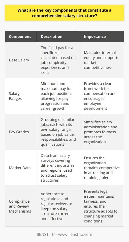 Salary Structure: Comprehensive Guide and Best… | IIENSTITU