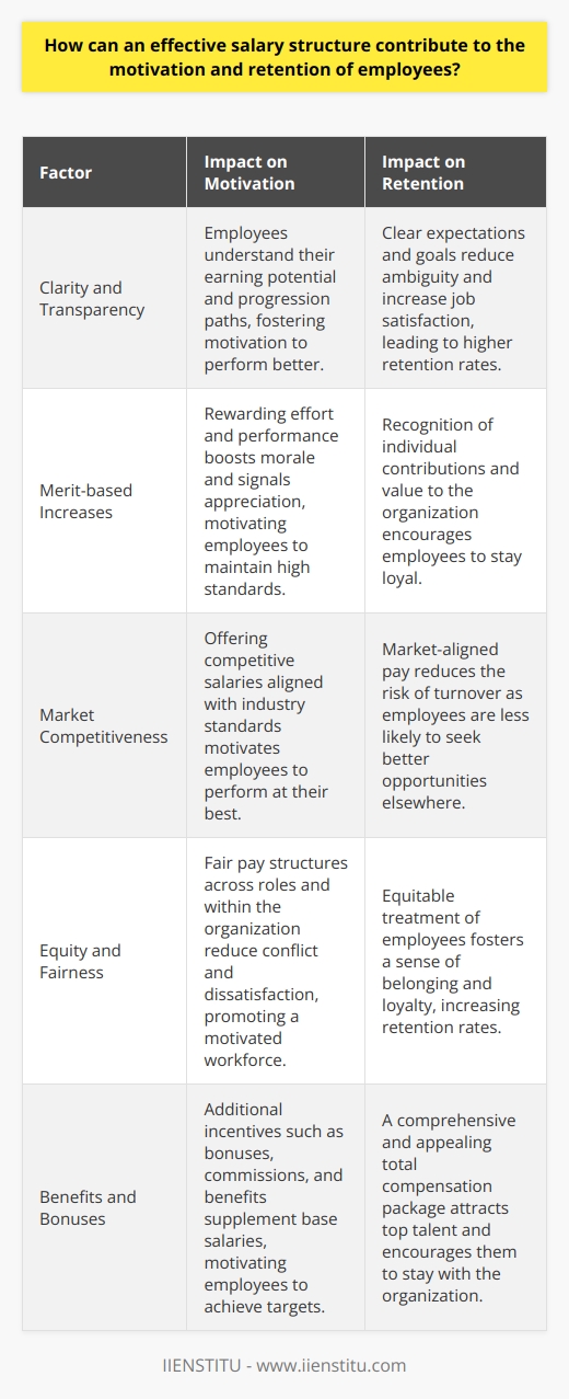 Understanding Salary Structures An effective salary structure is a backbone. Its a framework that outlines pay levels. It includes criteria. Criteria that determine employee compensation. This structure assesses numerous factors. Education and experience, for example. Performance and tenure too. It must adhere to market standards. Competitiveness is key here. Motivation through Salary Structures Clarity Breeds Confidence Clear structures remove ambiguity. Employees understand their earning potential. They see clear progression paths. This understanding fosters motivation. Know your worth, work for more. Recognition and Reward Merit-based increases  motivate. Perform well, earn more. Its that simple. Rewarding effort boosts morale. It signals appreciation. Recognition confirms value. Competitive Edge Market-aligned pay retains talent. Employees often benchmark. They compare with industry standards. Pay well, keep your staff. Lag behind, and risk turnover.  Retention via Compensation Design Equity and Fairness Fair pay structures are crucial. They ensure equity. Equity across roles. Equity within the organization. Fairness reduces conflict. It reduces dissatisfaction. Content employees stay longer. Financial Security A strong salary structure provides stability. Financial stability is a strong incentive. Financial stability keeps employees around. People seek security. They value predictable financial growth. Benefits and Bonuses Include incentives. Bonuses, commissions, and benefits matter. These extras attract and retain. They supplement base salaries. They make the total package appealing.  The Bottom Line An effective salary structure does wonders. It motivates. It retains. It needs regular reviews. Adjust to the market when necessary. Tailor to individual performances too. It’s a dynamic tool. Use it. Keep your workforce engaged. Keep them satisfied. Take care of them. They will take care of your business.