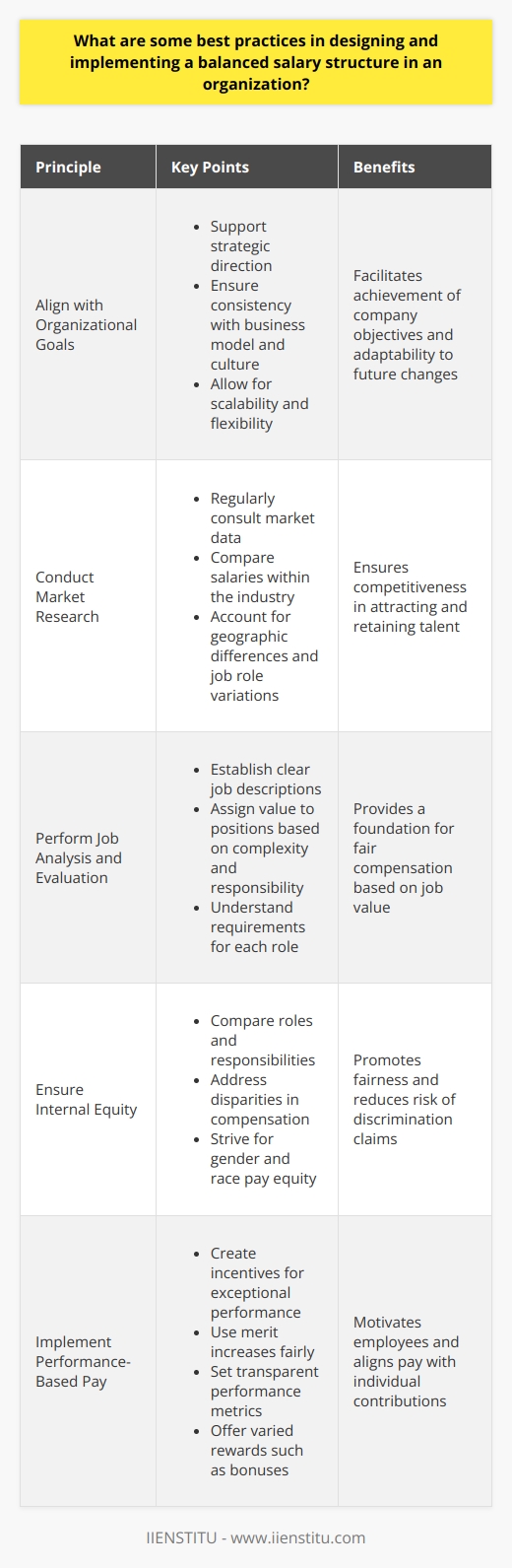 Understanding the Organizations Objectives First, align the salary structure with organizational goals. It must support the companys strategic direction. Strive for consistency with the business model and culture. Ensure the structure scales with growth. Maintain flexibility for future changes. Market Research Consult market data regularly. Compare salaries within the industry. Adjust pay scales to stay competitive. Reflect geographic differences in living costs. Account for variations in job roles. Job Analysis and Evaluation Perform thorough job analyses. Establish clear job descriptions. Use evaluations to assign value to positions. Determine the complexity and responsibility levels. Understand the requirements for each role. Ensuring Internal Equity Promote fairness within the organization. Compare roles and responsibilities. Address any disparities in compensation. Use job evaluations to support equity. Strive for gender and race pay equity. Creating Pay Grades Develop distinct pay grades. Group similar jobs together. Allow for growth within each grade. Define the pay range for each level. Communicate advancement opportunities. Linking Pay to Performance Create performance-based incentives. Reward exceptional employee contributions. Use merit increases fairly. Set transparent performance metrics. Offer varied rewards such as bonuses. Legal Compliance Stay informed on labor laws. Ensure the salary structure adheres to regulations. Address minimum wage and overtime pay. Maintain compliance with equal pay laws. Balanced Benefits Package Offer competitive non-salary benefits. Include health, retirement, and leave options. Tailor benefits to employee needs. Recognize the value of non-monetary compensation. Transparency and Communication Be open about the pay structure. Communicate how the organization determines pay. Provide clear progression paths. Address employee compensation questions honestly. Monitoring and Evaluation Review the salary structure annually. Stay responsive to economic changes. Adapt to shifts in market conditions. Gather employee feedback regularly. Make adjustments as necessary. By adhering to these best practices, an organization can establish a balanced salary structure that meets both business needs and employee expectations. Its about creating a fair, equitable system that rewards performance and ensures the organizations ability to attract and retain the best talent.