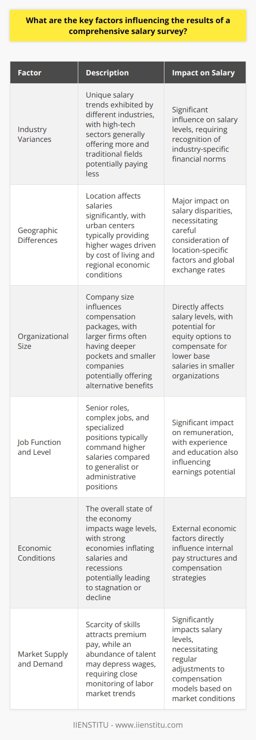 Key Factors in Salary Survey Results Industry Variances Industries differ markedly. They exhibit unique salary trends. High-tech sectors generally offer more. Conversely, traditional fields may pay less. Recognize industry-specific financial norms. Geographic Differences Location affects salaries significantly. Urban centers typically provide higher wages. Cost of living drives these disparities. Consider regional economic conditions carefully. Exchange rates also play a role globally. Organizational Size Big companies often have deeper pockets. They can afford competitive compensation packages. Smaller firms might offer less cash. However, they may provide other benefits. Equity options could compensate for smaller salaries. Job Function and Level Senior roles command higher salaries. Job complexity necessitates greater remuneration. Specialists usually earn more than generalists. Technical positions might outpace administrative ones in pay. Experience and Education More experience often correlates with higher pay. Advanced education can also boost earnings. However, diminishing returns can apply eventually. Consider the relevance of qualifications to job performance. Economic Conditions The economy impacts wage levels. A strong economy can inflate salaries. In recession, wages may stagnate or decline. External economic factors influence internal pay structures. Market Supply and Demand Scarce skills attract premium pay. Abundance of talent might depress wages. Monitor the labor market closely. Adjust compensation models accordingly. Company Performance Successful firms tend to reward employees more. Struggling entities may freeze or cut salaries. Financial health significantly guides compensation strategy. Legislative Influences Minimum wage laws set baselines. Labor unions may negotiate higher wages. Regulations can affect pay scales. Stay informed about relevant legislation changes. Comparability and Equity Companies aim for internal pay equity. External competitiveness is also a concern. Surveys must reflect internal and external fairness. This promotes a balanced remuneration approach. Data Quality Accurate salary survey results rely on robust data. Ensure data sources are reliable. Invalid data skews salary survey outcomes. Quality control is paramount in data collection. Survey Scope and Methodology Clearly define the surveys scope. Include relevant job titles and descriptions. The methodology determines data relevancy. Ensure consistency in survey execution. This ensures meaningful comparisons. By focusing on these factors, one can accurately analyze salary survey outcomes. Each element individually influences the remuneration landscape. Together, they provide a comprehensive picture of salary standards.