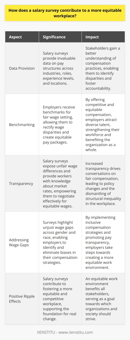 Salary Surveys and Workplace Equity Salary surveys serve as critical tools. They provide invaluable data. Stakeholders understand pay structures better. Surveys reveal disparities in compensation practices. They bring transparency to remuneration systems. Transparency fosters accountability in organizations. Surveys compare salaries across various dimensions. These include industry, role, experience, and location. Employers receive benchmarks for fair wage setting. This awareness helps rectify wage disparities. Salary surveys hence level the playing field. Transparency Through Data Salary surveys shine light on hidden issues. They expose unfair wage differences. Workers gain knowledge about market rates. Armed with data, they negotiate effectively. They push for equitable wages confidently. Employers use surveys to attract talent. Fair pay packages become possible. Employers craft competitive, equitable offers. They thus uphold fairness. This attracts diverse talent. A diverse workforce strengthens the business. Everyone benefits. Addressing Wage Gaps Salary surveys pinpoint unjust wage gaps. They highlight differences across gender and race. Employers see where inequity lurks. They set strategies to eliminate biases. They aim for inclusive compensation strategies. Pay transparency goes hand in hand with equity. It exposes systemic issues in pay. It drives conversation on fair compensation. Policy changes often follow such revelations. Thus, structural inequality begins to crumble. Positive Ripple Effects In conclusion, salary surveys contribute immensely. They foster a more equitable, competitive workplace. They support the foundation for real change. An equitable work environment benefits all. It is the goal towards which we strive.