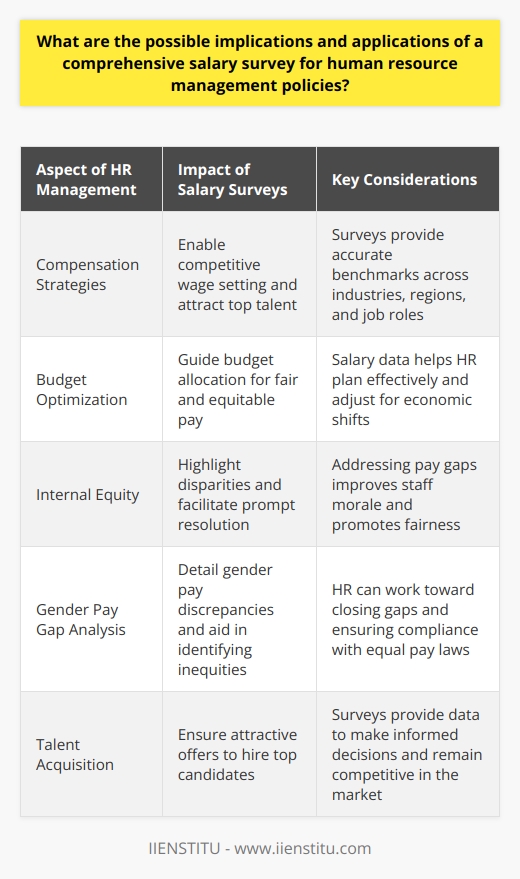 Understanding Salary Surveys Salary surveys compile comprehensive data on compensation. They collect information across industries, regions, and job roles. These tools are key for strategic HR management. Informed Compensation Strategies Human resources rely on accurate salary benchmarks. Surveys supply this data. They enable competitive wage setting. Thus, they help attract and retain talent. Budget Optimization Salary data guide budget allocation. HR can plan better. They ensure fair, equitable pay. They adjust for economic shifts. Policy Development Surveys inform policy creation. They reflect market trends. Policies then align with current standards. This alignment is vital. Internal Equity Salary data highlight disparities. HR can address them promptly. They strive for internal equity. Fairness improves staff morale. External Competitiveness Organizations must stay competitive. Surveys show where they stand. They can adjust salaries accordingly. They remain attractive to candidates. Gender Pay Gap Analysis Surveys detail gender pay discrepancies. They aid in identifying inequities. HR can work toward closing gaps. Performance Incentives Data demonstrate market-rate incentives. HR can create compelling bonus structures. They align rewards with performance aptly. Training and Development Surveys indicate skills premiums. HR sees which skills command higher pay. They invest in employee training strategically. Union Negotiations Union representatives demand fair wages. Surveys provide factual grounds for discussions. They support amicable negotiations. Legislative Compliance Laws often mandate equal pay. Salary data help companies comply. Non-compliance risks are thus mitigated. Geographical Adjustments HR must consider location. Cost of living differs. Surveys assist in fair geographic pay adjustments. Talent Acquisition Attracting the right talent is key. Salary surveys ensure attractive offers. They aid in hiring top candidates. Restructuring Decisions Changing organizational structures impact salaries. Data inform restructuring impacts. They guide equitable salary adjustments during changes. Salary surveys hold vast potential. They touch every aspect of compensation management. HR policies benefit greatly from them. Informed decisions promote organizational health. Equity and competitiveness thrive on data. Comprehensive salary surveys are indispensable for robust HR management.