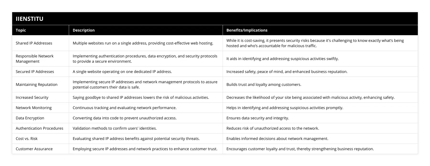 Shared IP Addresses, Multiple websites run on a single address, providing cost-effective web hosting, While it is cost-saving, it presents security risks because it's challenging to know exactly what’s being hosted and who’s accountable for malicious traffic, Responsible Network Management, Implementing authentication procedures, data encryption, and security protocols to provide a secure environment, It aids in identifying and addressing suspicious activities swiftly, Secured IP Addresses, A single website operating on one dedicated IP address, Increased safety, peace of mind, and enhanced business reputation, Maintaining Reputation, Implementing secure IP addresses and network management protocols to assure potential customers their data is safe, Builds trust and loyalty among customers, Increased Security, Saying goodbye to shared IP addresses lowers the risk of malicious activities, Decreases the likelihood of your site being associated with malicious activity, enhancing safety, Network Monitoring, Continuous tracking and evaluating network performance, Helps in identifying and addressing suspicious activities promptly, Data Encryption, Converting data into code to prevent unauthorized access, Ensures data security and integrity, Authentication Procedures, Validation methods to confirm users' identities, Reduces risk of unauthorized access to the network, Cost vs Risk, Evaluating shared IP address benefits against potential security threats, Enables informed decisions about network management, Customer Assurance, Employing secure IP addresses and network practices to enhance customer trust, Encourages customer loyalty and trust, thereby strengthening business reputation