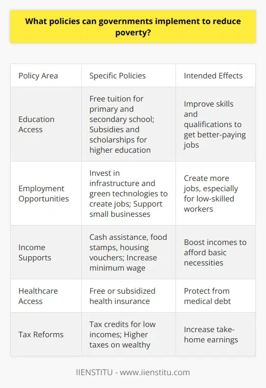 Here is a detailed content on policies governments can implement to reduce poverty:Governments have several policy options to help reduce poverty in their countries. One of the most important is increasing access to education. Making primary and secondary school tuition-free and compulsory ensures children from low-income families get a basic education. Providing subsidies, scholarships and student aid can make higher education more accessible as well. With better education and skills, people can qualify for better-paying, stable jobs that lift them out of poverty. Another key policy is creating employment opportunities and improving wages, especially for low-skilled workers. Governments can invest in infrastructure development and green technologies to create construction, manufacturing and installation jobs. Setting higher minimum wages and supporting collective bargaining rights for workers can boost incomes. Policies that help small businesses like access to capital and tax credits can promote job creation too.Strengthening social safety net programs is also important. Cash assistance, food stamps, housing vouchers and utilities subsidies can help poor families afford basic necessities. Expanding access to free or subsidized healthcare protects people from medical debt. Increasing funding for childcare, disability and unemployment benefits provides further financial security for those struggling.Finally, reforming tax policies can make the system more progressive and ease burdens on the poor. Increasing taxes on wealthy individuals and corporations while giving tax credits to low income workers through programs like the Earned Income Tax Credit supplements their earnings. Reducing regressive sales and payroll taxes also helps increase their take home pay.A comprehensive anti-poverty strategy combines education, job creation, safety net expansion and tax reform. Together these policies can address both the immediate needs of the poor as well as tackle root causes of poverty like lack of skills, unemployment and low wages. A multipronged approach is necessary for governments to meaningfully reduce poverty.